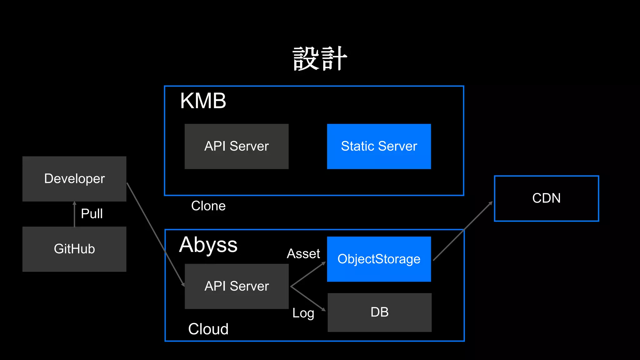 Static ServerAPI Server
KMB
Clone
CDN
Developer
GitHub
設計
ObjectStorage
API Server
DB
Abyss
Log
Asset
Pull
Cloud