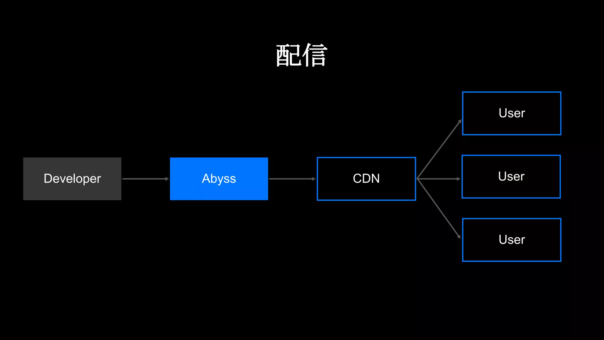 Abyss CDNDeveloper
User
User
User
配信