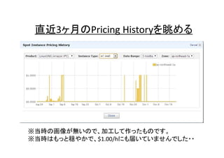 直近3ヶ月のPricing Historyを眺める

※当時の画像が無いので、加工して作ったものです。
※当時はもっと穏やかで、$1.00/hにも届いていませんでした・・

 