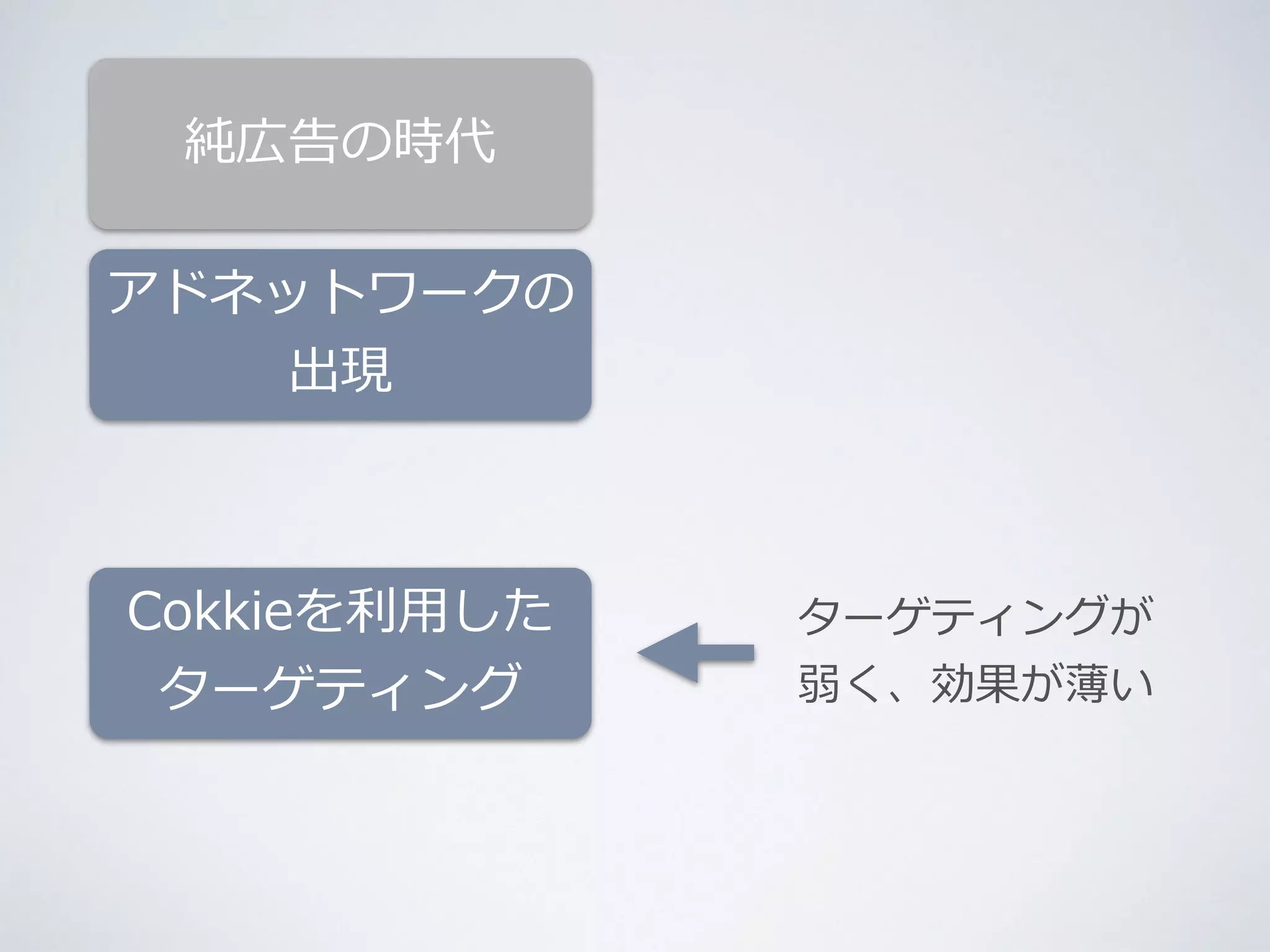 純広告の時代 
アドネットワークの 
出現 
ターゲティングが 
弱く、効果が薄い 
Cokkieを利利⽤用した 
ターゲティング 
 