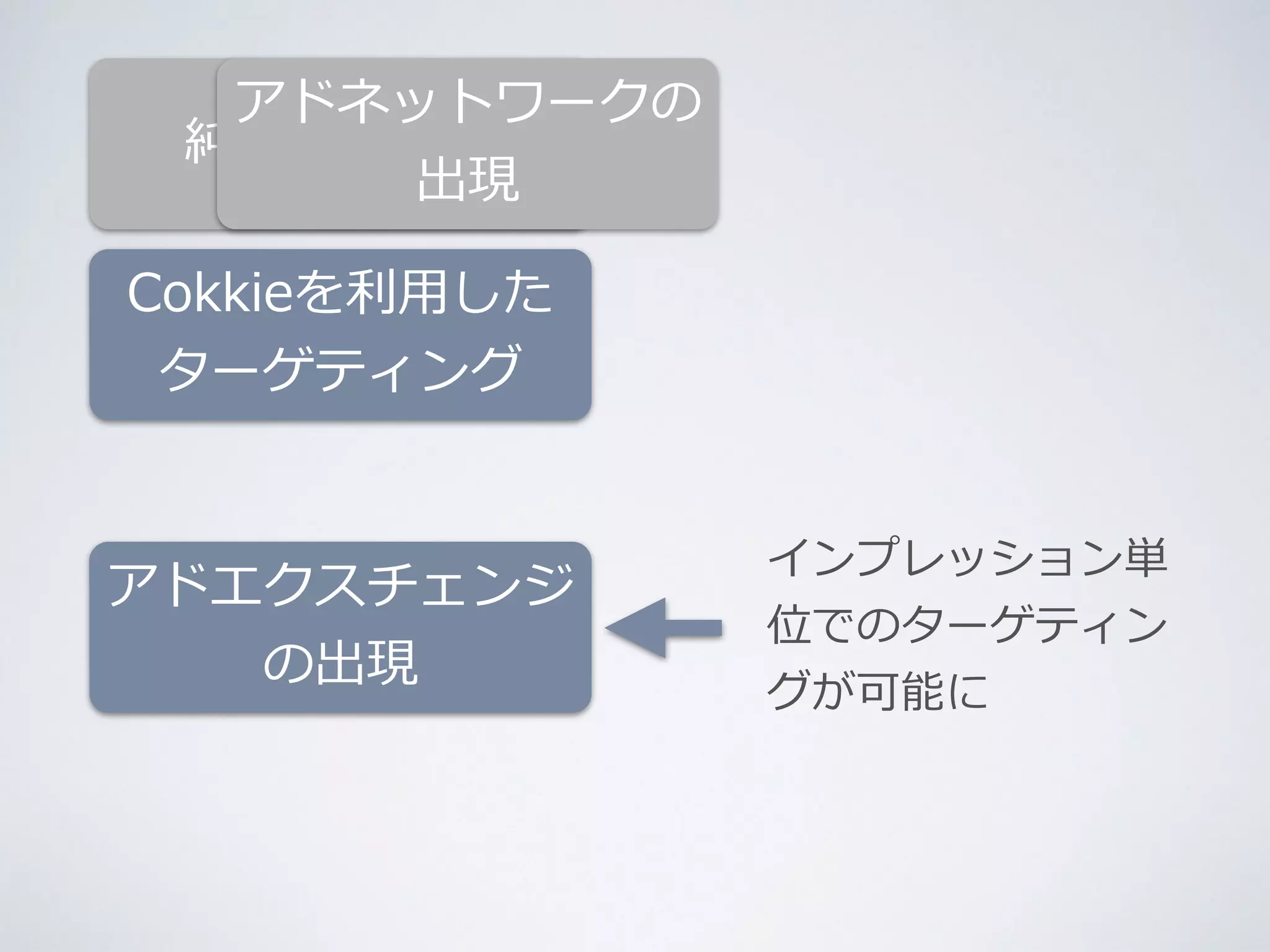アドネットワークの 
純広告の時代 
出現 
Cokkieを利利⽤用した 
ターゲティング 
インプレッション単 
位でのターゲティン 
グが可能に 
アドエクスチェンジ 
の出現 
 