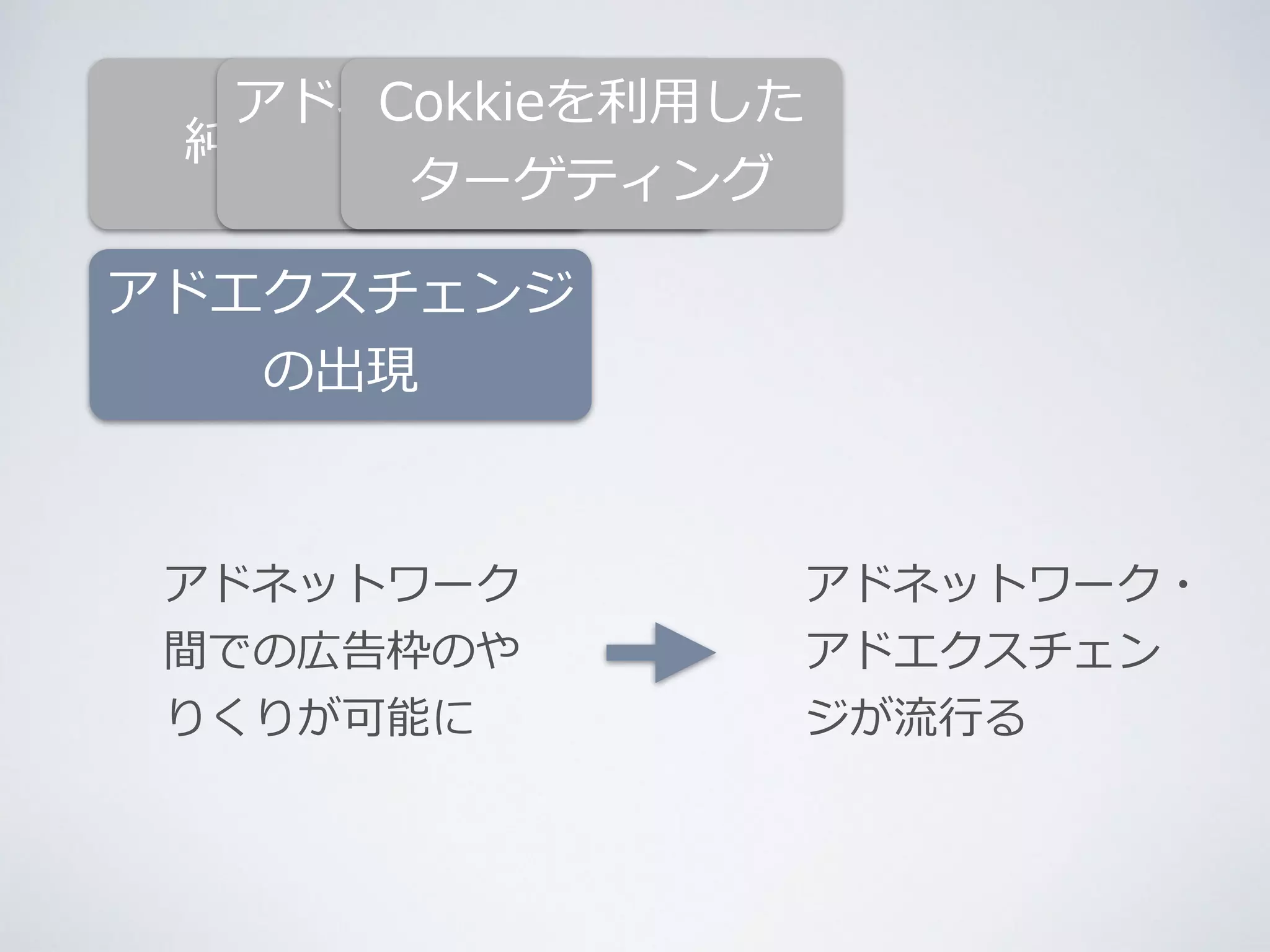 アドネットワークの 
Cokkieを利利⽤用した 
ターゲティング 
純広告の時代 
出現 
アドエクスチェンジ 
の出現 
アドネットワーク・ 
アドエクスチェン 
ジが流流⾏行行る 
アドネットワーク 
間での広告枠のや 
りくりが可能に 
 