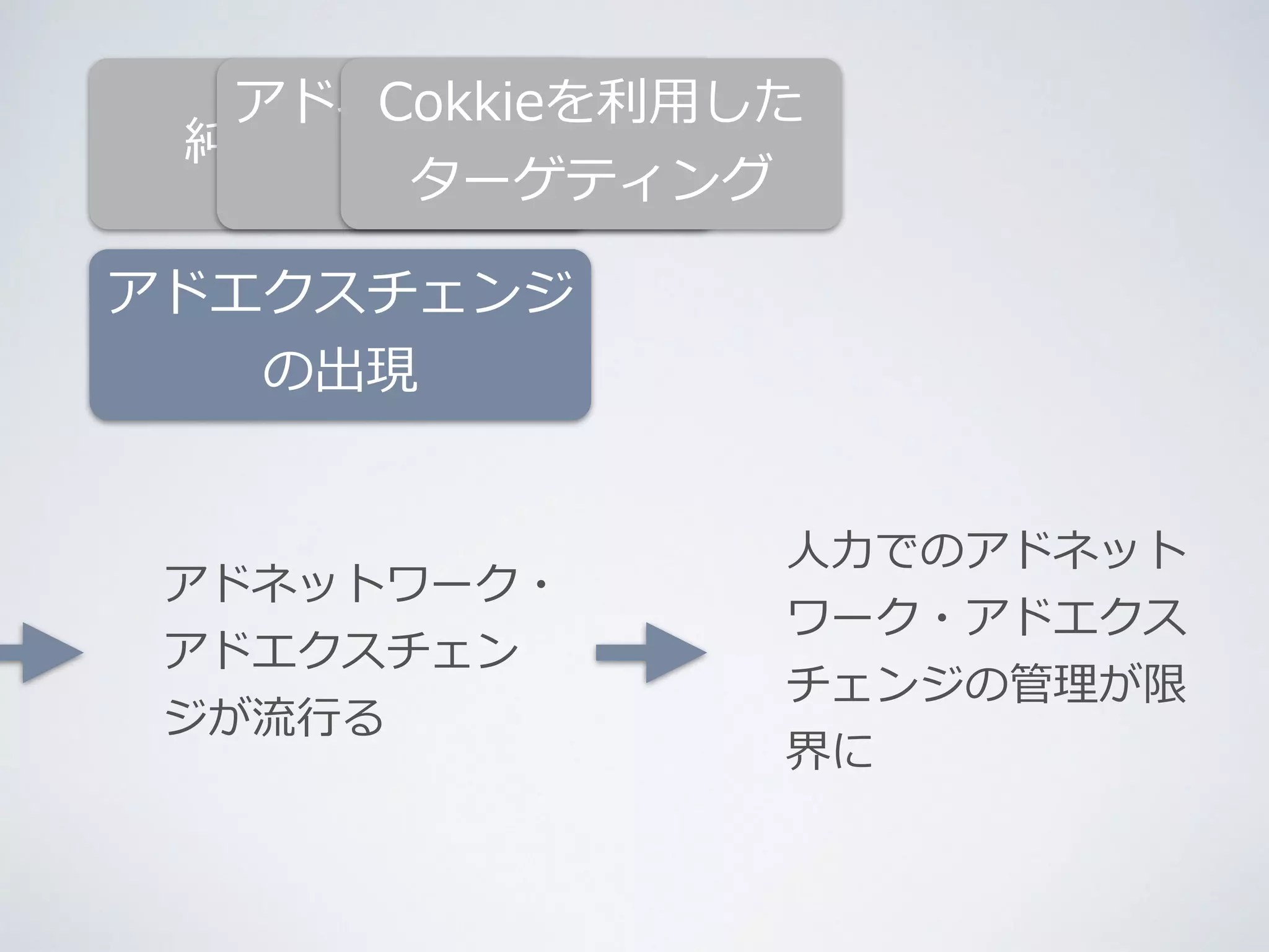 アドネットワークの 
Cokkieを利利⽤用した 
ターゲティング 
純広告の時代 
出現 
アドエクスチェンジ 
の出現 
アドネットワーク・ 
アドエクスチェン 
ジが流流⾏行行る 
⼈人⼒力力でのアドネット 
ワーク・アドエクス 
チェンジの管理理が限 
界に 
 