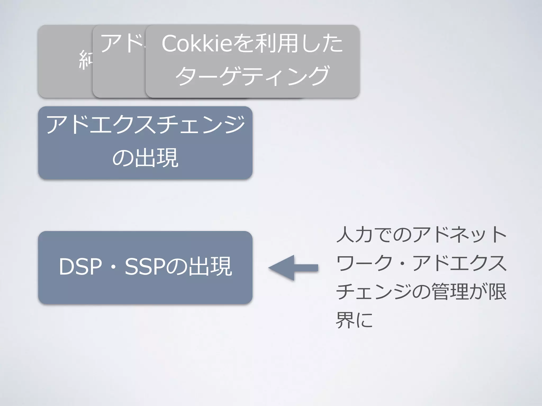 アドネットワークの 
Cokkieを利利⽤用した 
ターゲティング 
純広告の時代 
出現 
⼈人⼒力力でのアドネット 
ワーク・アドエクス 
チェンジの管理理が限 
界に 
アドエクスチェンジ 
の出現 
DSP・SSPの出現 
 