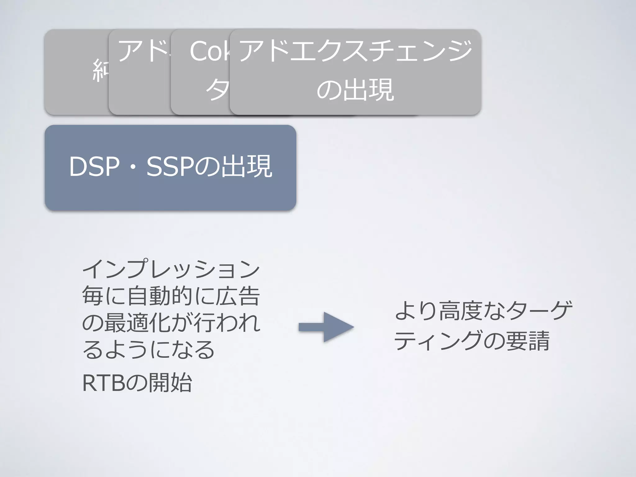 アドネットワークの 
Cokkieを利利⽤用した 
ターゲティング 
アドエクスチェンジ 
純広告の時代 
出現 
DSP・SSPの出現 
の出現 
インプレッション 
毎に⾃自動的に広告 
の最適化が⾏行行われ 
るようになる 
RTBの開始 
より⾼高度度なターゲ 
ティングの要請 
 