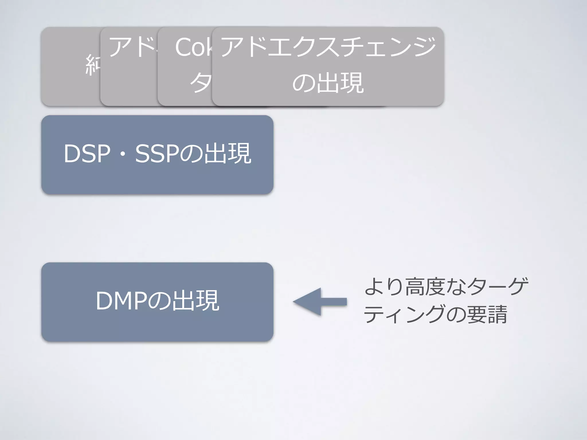 アドネットワークの 
Cokkieを利利⽤用した 
ターゲティング 
アドエクスチェンジ 
純広告の時代 
出現 
DSP・SSPの出現 
の出現 
より⾼高度度なターゲ 
DMPの出現ティングの要請 
 