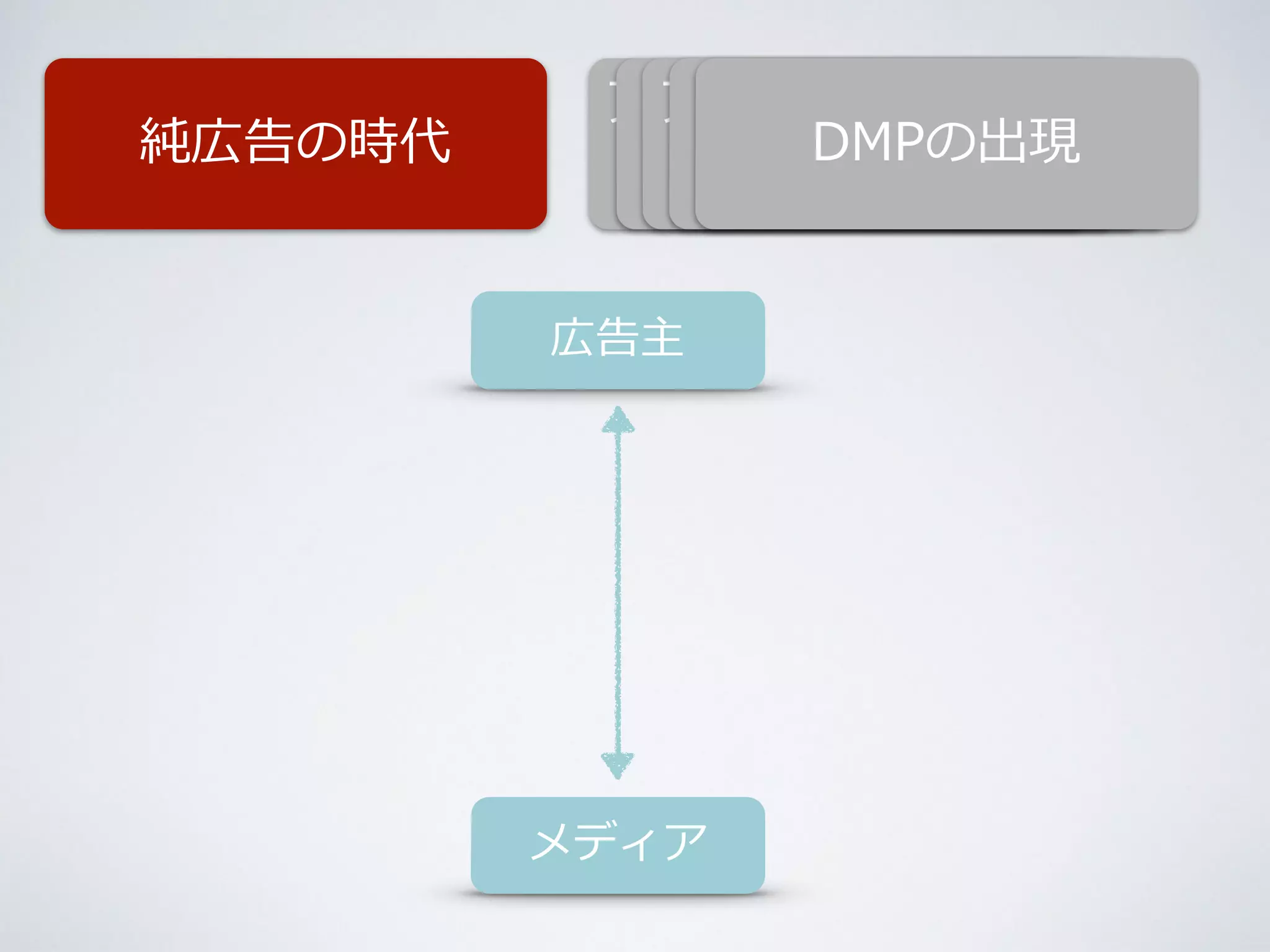 純広告の時代 
アドネットワークの 
Cokkieを利利⽤用した 
ターゲティング 
アドエクスチェンジ 
DSPD出の・現 
M出SPS現のPの出出現現 
広告主 
メディア 
 