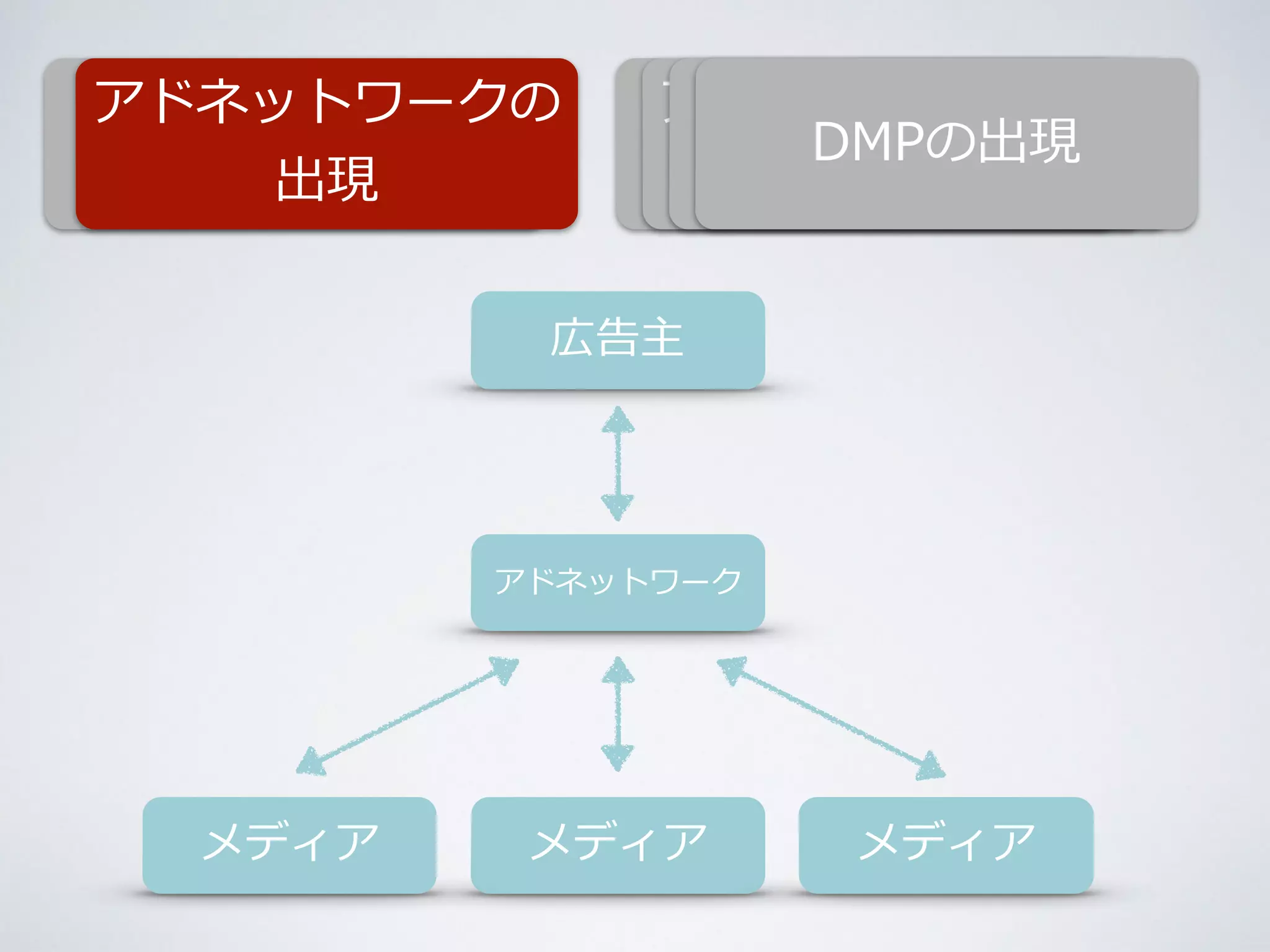アドネットワークの 
純広告の時代 
出現 
Cokkieを利利⽤用した 
ターゲティング 
アドエクスチェンジ 
DSPDの・M出SPS現のPの出出現現 
広告主 
アドネットワーク 
メディアメディア 
メディア 
 