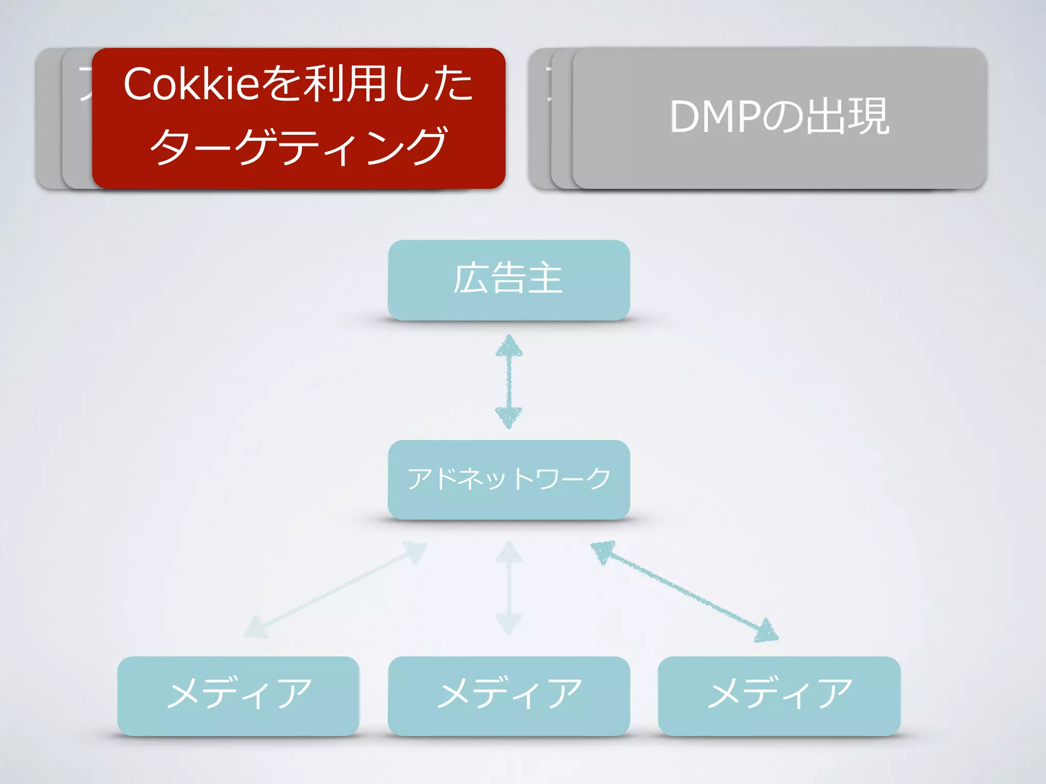 アドネットワークの 
Cokkieを利利⽤用した 
ターゲティング 
純広告の時代 
出現 
アドエクスチェンジ 
DSPDの・M出SPS現のPの出出現現 
広告主 
アドネットワーク 
メディアメディア 
メディア 
 