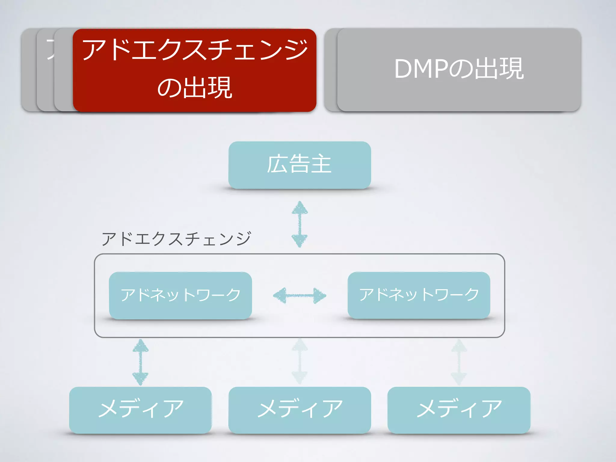 アドネットワークの 
Cokkieを利利⽤用した 
ターゲティング 
アドエクスチェンジ 
純広告の時代 
出現 
の出現 
DSPD・MSPSのPの出出現現 
広告主 
アドネットワークアドネットワーク 
メディアメディア 
メディア 
アドエクスチェンジ 
 