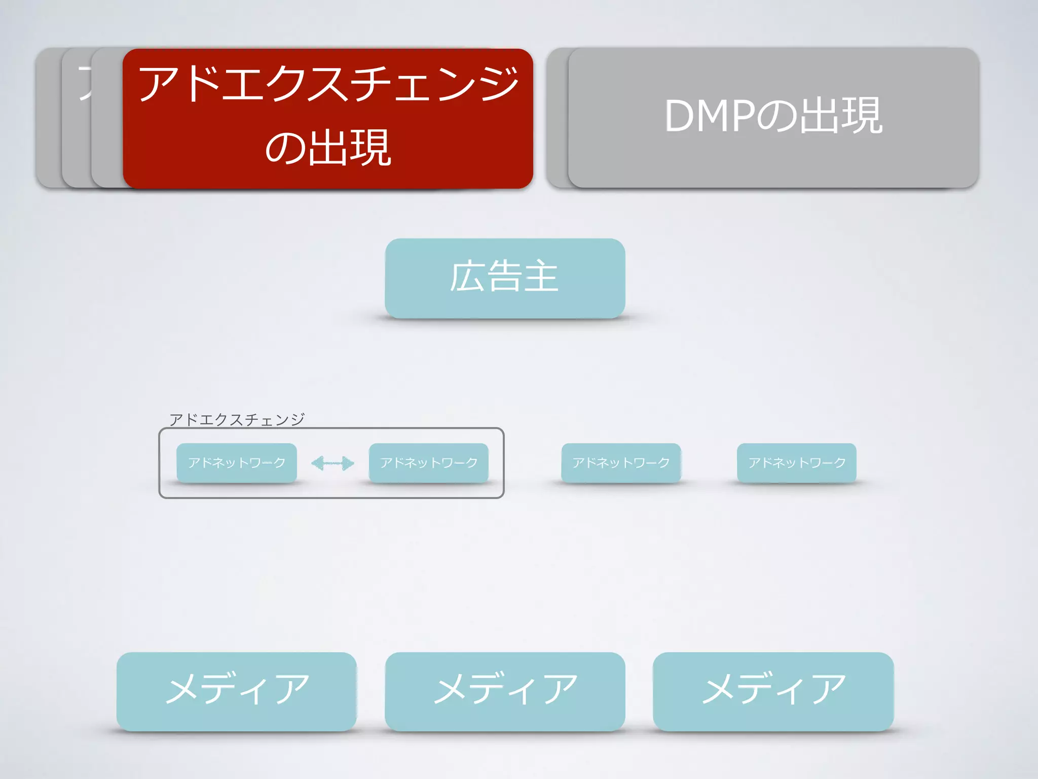 アドネットワークの 
Cokkieを利利⽤用した 
ターゲティング 
アドエクスチェンジ 
純広告の時代 
出現 
の出現 
DSPD・MSPSのPの出出現現 
広告主 
アドネットワークアドネットワーク 
メディアメディア 
メディア 
アドエクスチェンジ 
アドネットワークアドネットワーク 
 