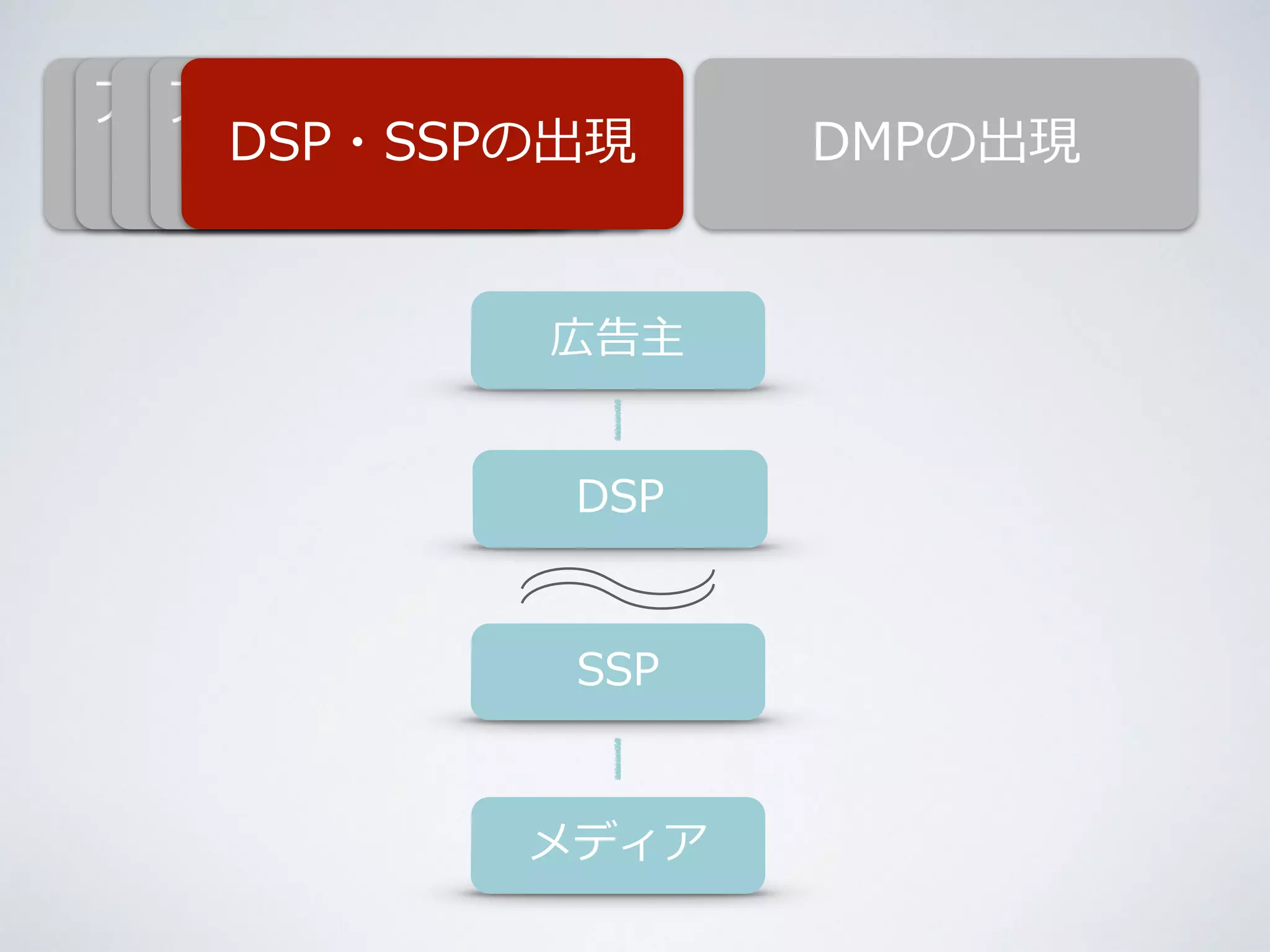 アドネットワークの 
Cokkieを利利⽤用した 
ターゲティング 
アドエクスチェンジ 
DSPの・出SS現Pの出現DMPの出現 
広告主 
DSP 
SSP 
メディア 
純広告の時代 
出現 
 