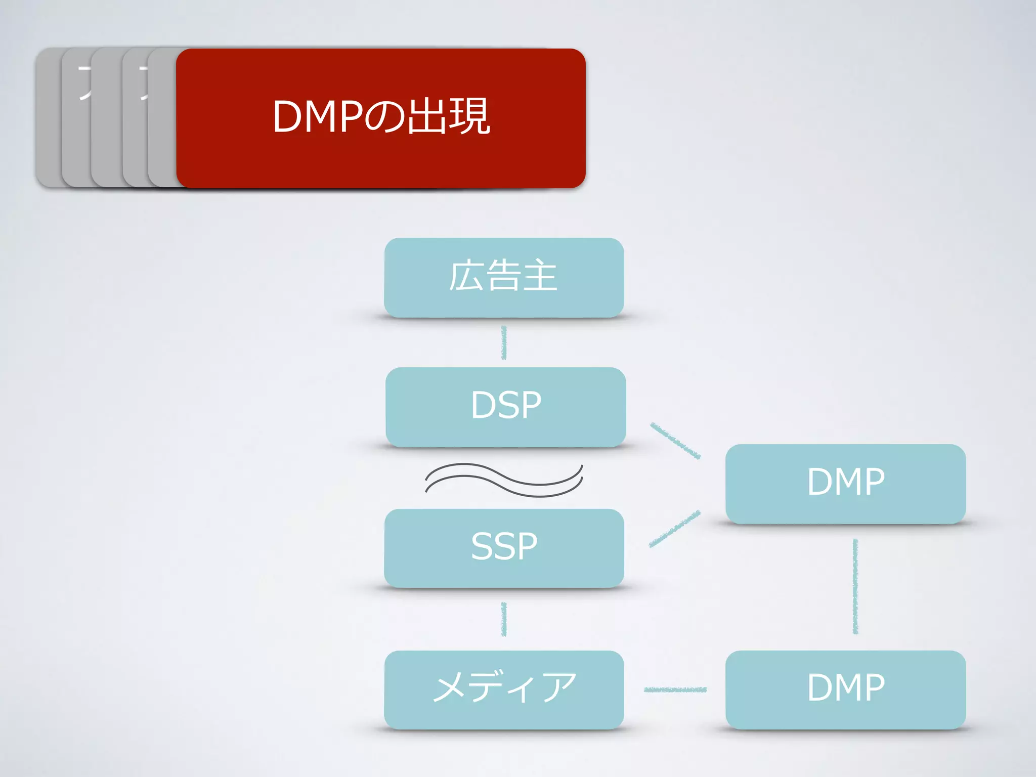 アドネットワークの 
Cokkieを利利⽤用した 
ターゲティング 
アドエクスチェンジ 
DSPの・DM出SPS現のPの出出現現 
広告主 
DSP 
SSP 
メディア 
純広告の時代 
出現 
DMP 
DMP 
 