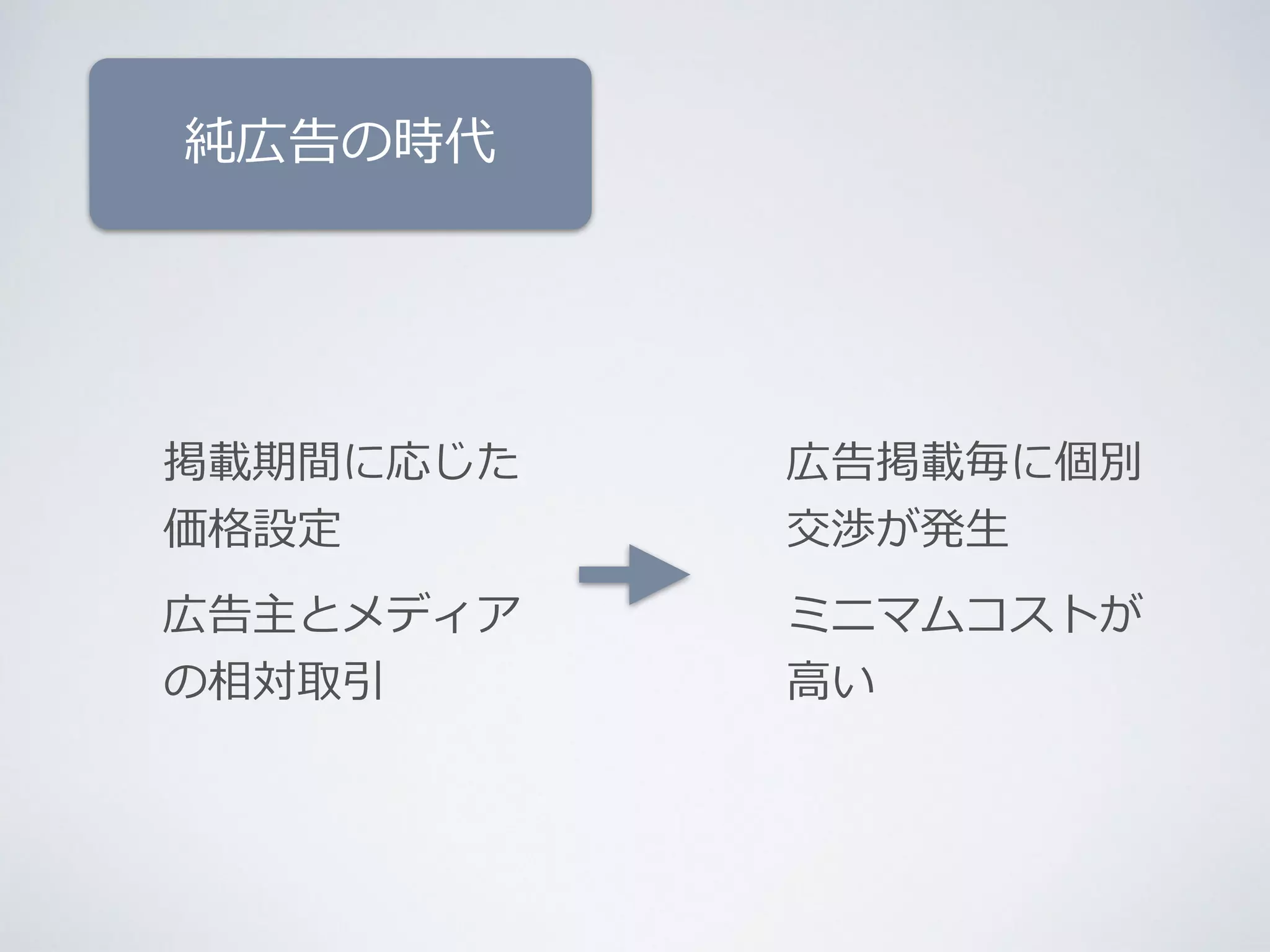 純広告の時代 
掲載期間に応じた 
価格設定 
広告主とメディア 
の相対取引 
広告掲載毎に個別 
交渉が発⽣生 
ミニマムコストが 
⾼高い 
 