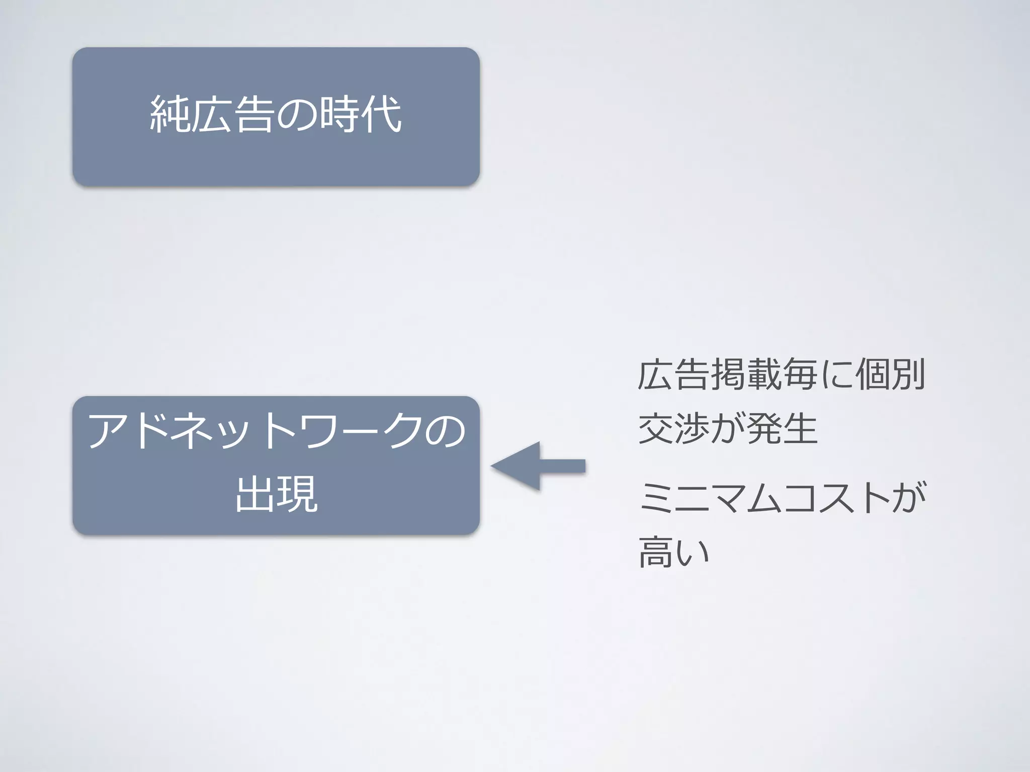 純広告の時代 
アドネットワークの 
出現 
広告掲載毎に個別 
交渉が発⽣生 
ミニマムコストが 
⾼高い 
 