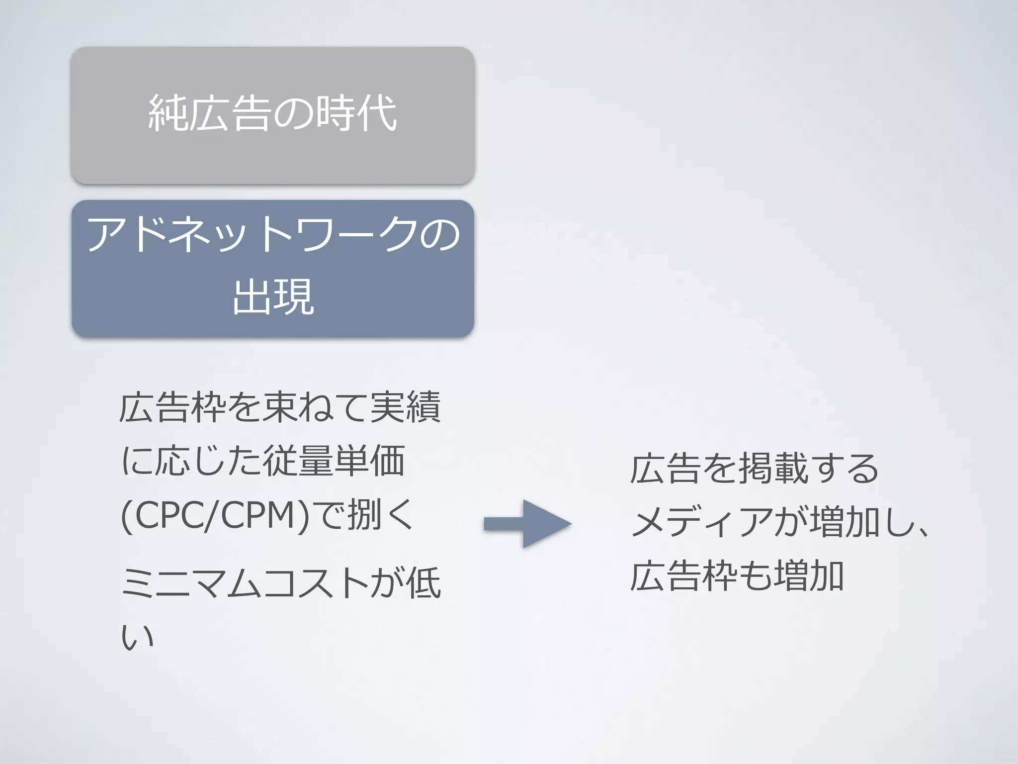 純広告の時代 
アドネットワークの 
出現 
広告枠を束ねて実績 
に応じた従量量単価 
(CPC/CPM)で捌く 
ミニマムコストが低 
い 
広告を掲載する 
メディアが増加し、 
広告枠も増加 
 