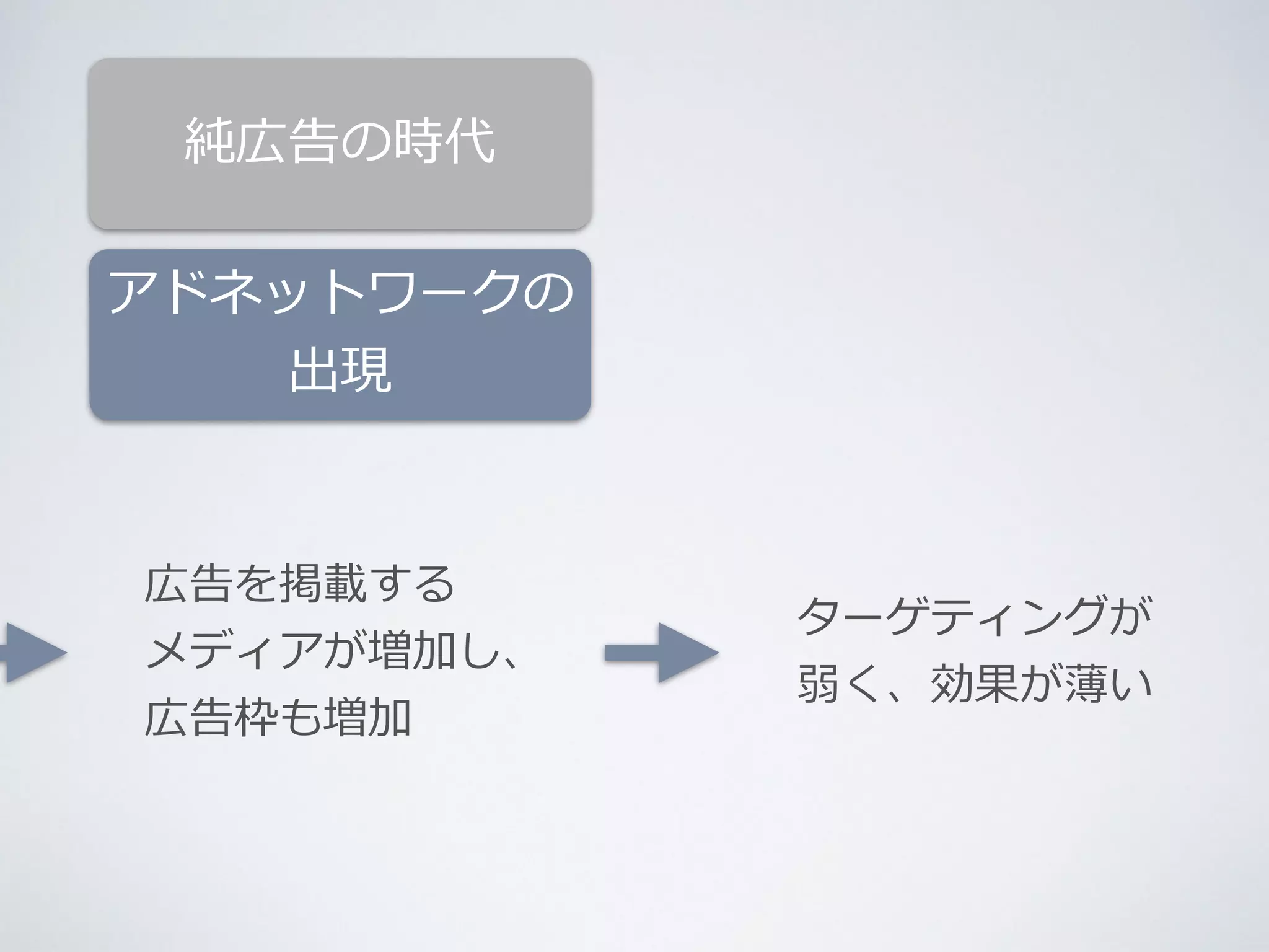 純広告の時代 
アドネットワークの 
出現 
広告を掲載する 
メディアが増加し、 
広告枠も増加 
ターゲティングが 
弱く、効果が薄い 
 