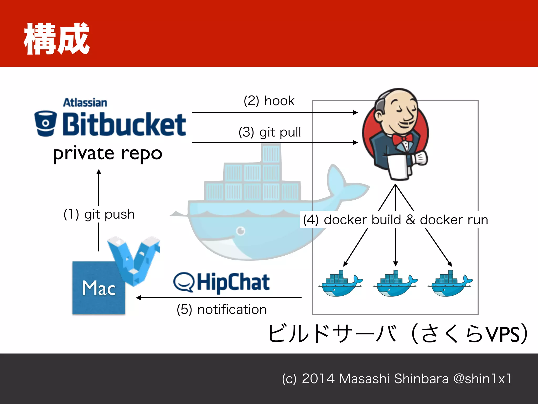 (c) 2014 Masashi Shinbara @shin1x1
構成
Mac
private repo
(1) git push
ビルドサーバ（さくらVPS）
(2) hook
(3) git pull
(4) docker build & docker run
(5) notiﬁcation
 