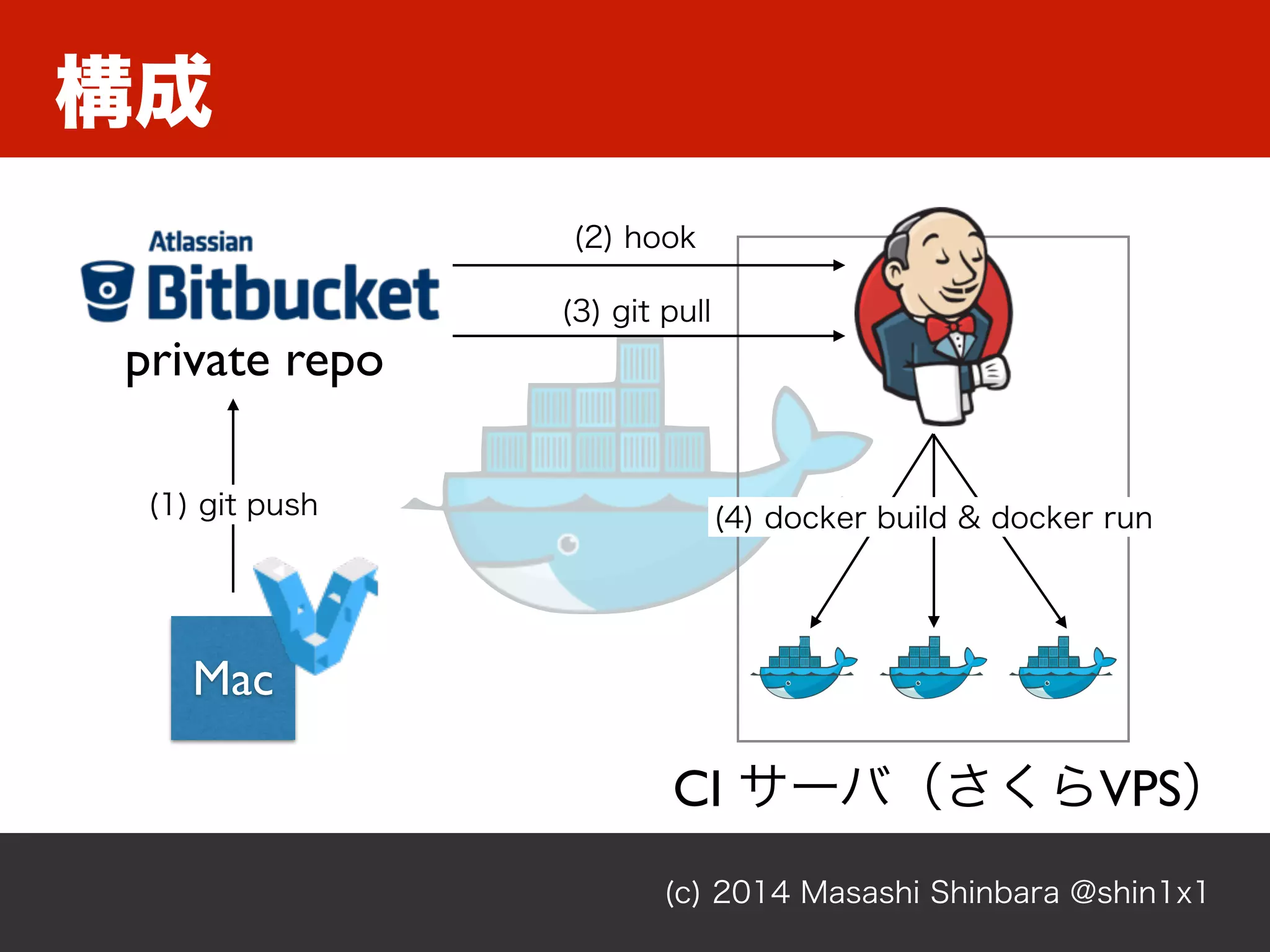 (c) 2014 Masashi Shinbara @shin1x1
構成
Mac
private repo
(1) git push
CI サーバ（さくらVPS）
(2) hook
(3) git pull
(4) docker build & docker run
 