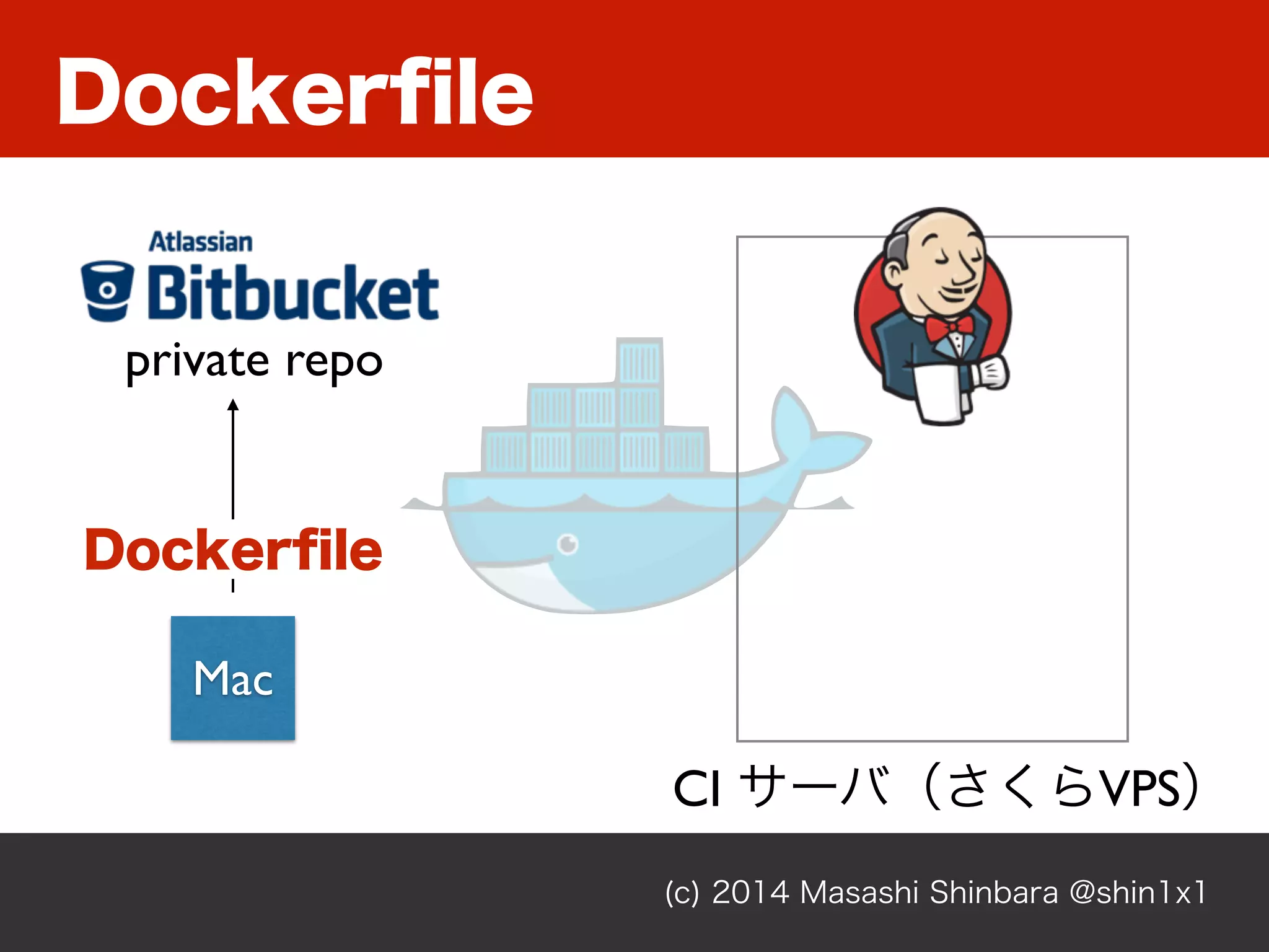 (c) 2014 Masashi Shinbara @shin1x1
Dockerﬁle
Mac
Dockerﬁle
private repo
CI サーバ（さくらVPS）
 