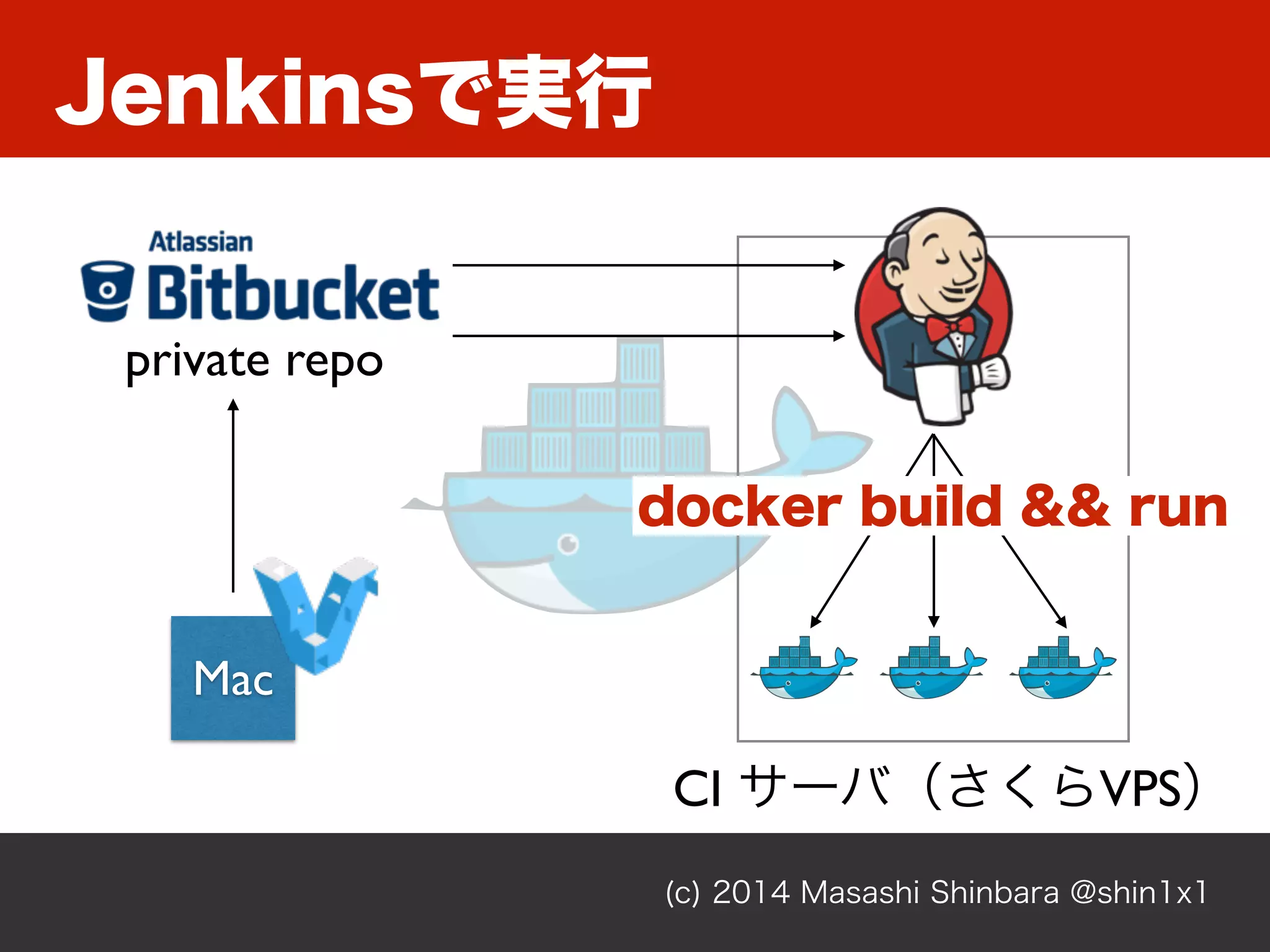 (c) 2014 Masashi Shinbara @shin1x1
Jenkinsで実行
Mac
private repo
CI サーバ（さくらVPS）
docker build && run
 