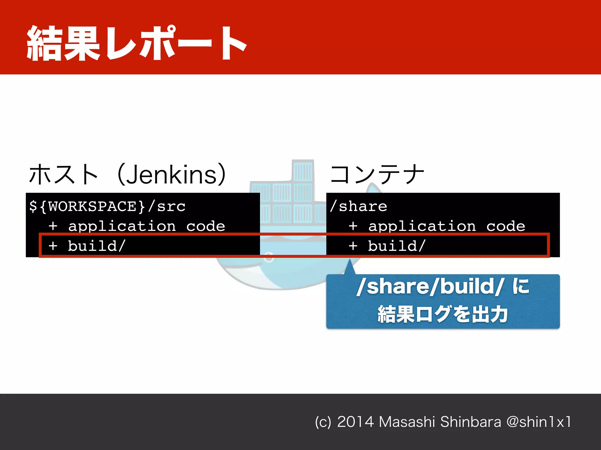 結果レポート
(c) 2014 Masashi Shinbara @shin1x1
${WORKSPACE}/src
+ application_code
+ build/
/share
+ application_code
+ build/
ホスト（Jenkins） コンテナ
/share/build/ に
結果ログを出力
 