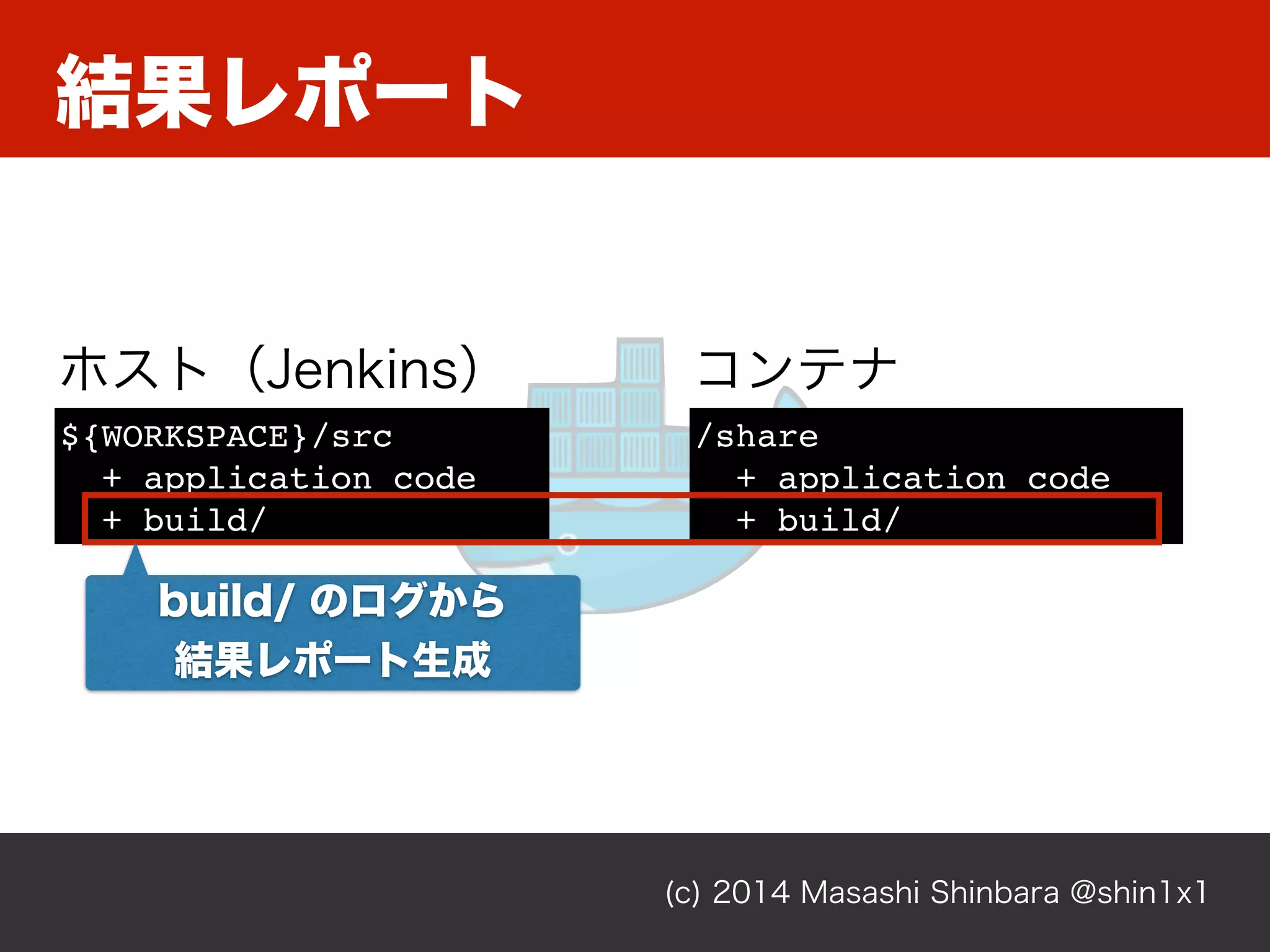 結果レポート
(c) 2014 Masashi Shinbara @shin1x1
${WORKSPACE}/src
+ application_code
+ build/
/share
+ application_code
+ build/
ホスト（Jenkins） コンテナ
build/ のログから
結果レポート生成
 