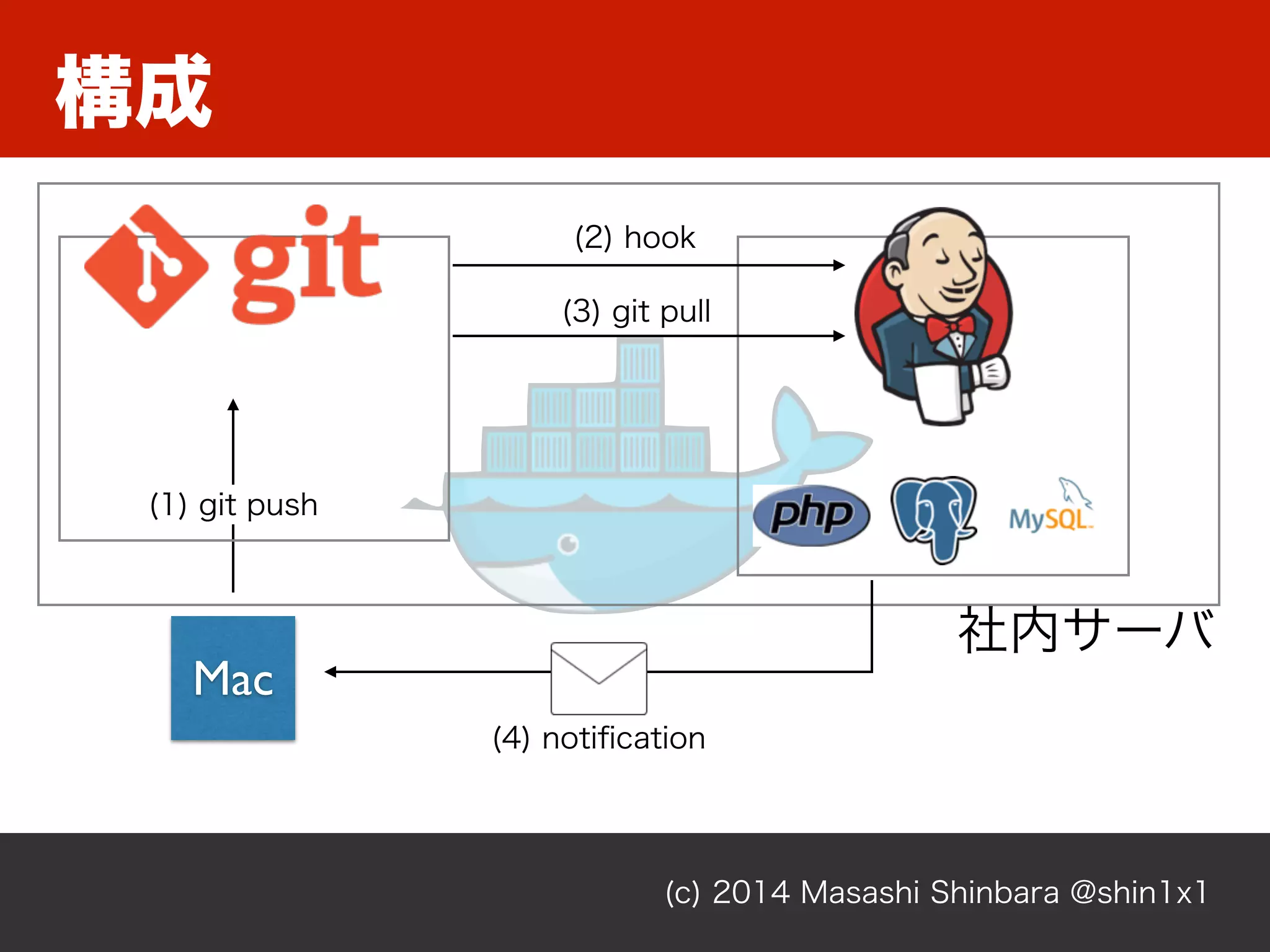 (c) 2014 Masashi Shinbara @shin1x1
構成
Mac
(1) git push
(2) hook
(3) git pull
社内サーバ
(4) notiﬁcation
 
