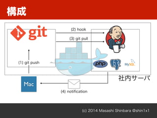 (c) 2014 Masashi Shinbara @shin1x1
構成
Mac
(1) git push
(2) hook
(3) git pull
社内サーバ
(4) notiﬁcation
 