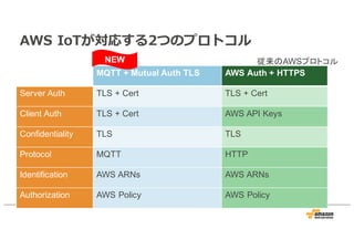 AWS IoTが対応する2つのプロトコル
MQTT + Mutual Auth TLS AWS Auth + HTTPS
Server Auth TLS + Cert TLS + Cert
Client Auth TLS + Cert AWS API Keys
Confidentiality TLS TLS
Protocol MQTT HTTP
Identification AWS ARNs AWS ARNs
Authorization AWS Policy AWS Policy
NEW 従来のAWSプロトコル
 