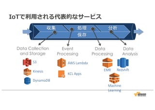 IoTで利用される代表的なサービス
収集 処理 分析
保存
S3
Kinesis
DynamoDB
Data Collection
and Storage
AWS Lambda
KCL Apps
Event
Processing
EMR Redshift
Machine
Learning
Data
Processing
Data
Analysis
 