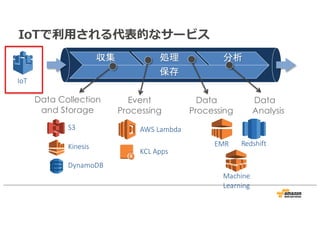 IoTで利用される代表的なサービス
収集 処理 分析
保存
S3
Kinesis
DynamoDB
Data Collection
and Storage
AWS Lambda
KCL Apps
Event
Processing
EMR Redshift
Machine
Learning
Data
Processing
Data
Analysis
IoT
 