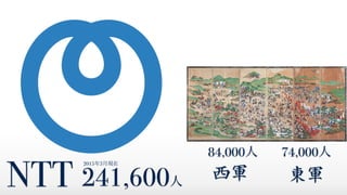 NTT 241,600人
74,000人
東軍
84,000人
西軍
2015年3月現在
 