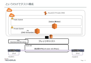 Page 11
というわけでテスト構成
IPv4
router1 router2
NGN 網
IPv4
拠点間VPN(v4 over v6 IPsec)
フレッツキャストDNS
hikaricloud.cast.flets-east.jp
Route53 Private DNS
ns
(DNS forwarder)
Zabbix(兼Web）
Public Subnet
Private Subnet
 