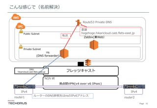 Page 12
こんな感じで（名前解決）
IPv4
router1 router2
NGN 網
IPv4
拠点間VPN(v4 over v6 IPsec)
フレッツキャストDNS
hikaricloud.cast.flets-east.jp
Route53 Private DNS
ns
(DNS forwarder)
Public Subnet
Private Subnet
委譲
hogehoge.hikaricloud.cast.flets-east.jp
転送
ルーターのDNS参照先はnsのIPv6アドレス
Zabbix(兼Web）
 