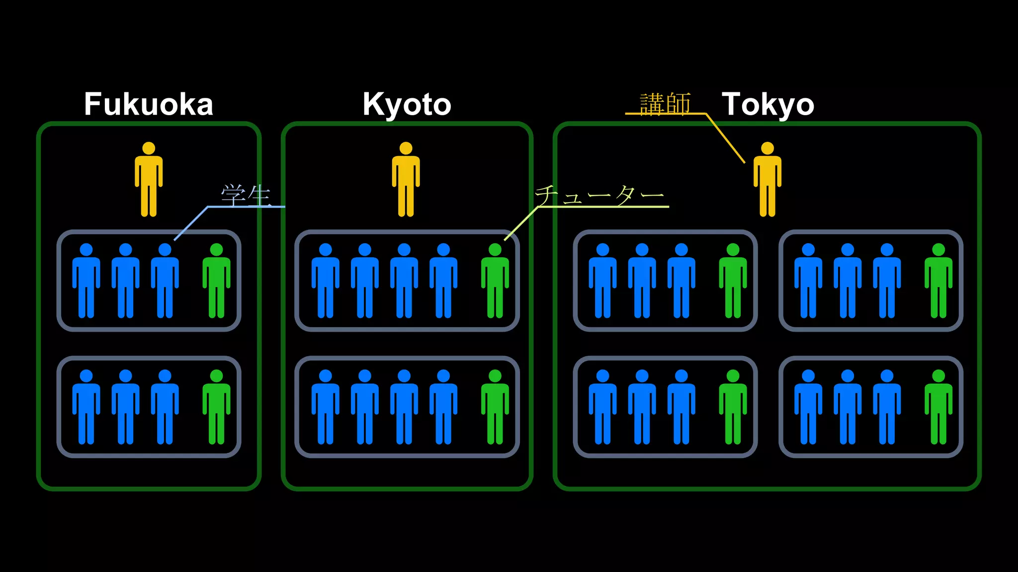 Fukuoka Kyoto Tokyo講師
チューター学生
 