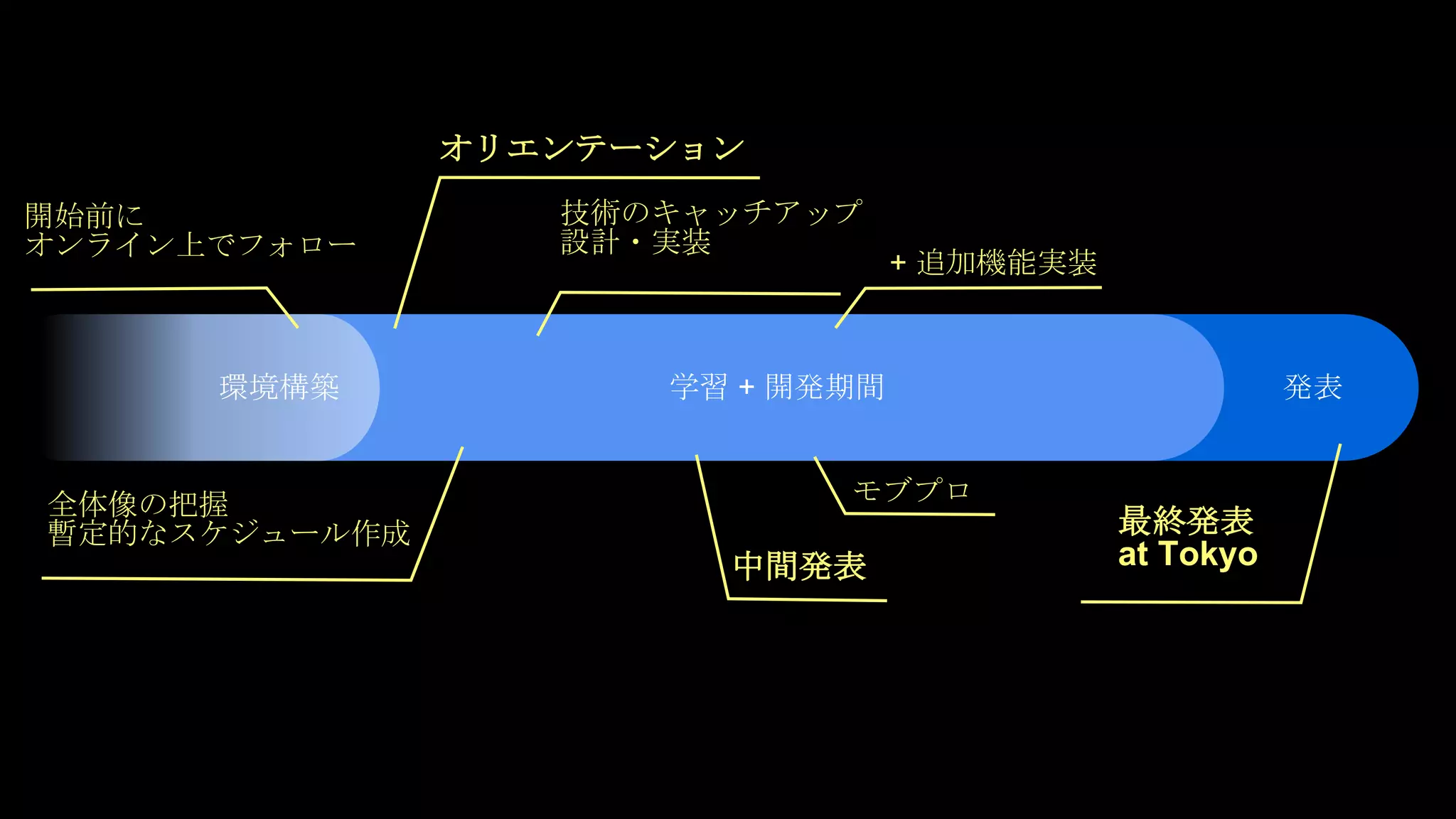 学習 + 開発期間 発表環境構築
開始前に
オンライン上でフォロー
全体像の把握
暫定的なスケジュール作成
中間発表
モブプロ
+ 追加機能実装
最終発表
at Tokyo
技術のキャッチアップ
設計・実装
オリエンテーション
 