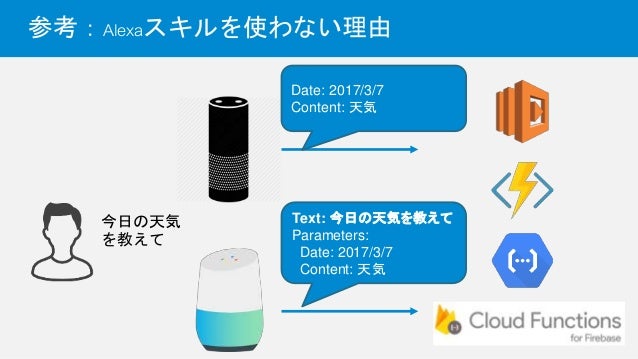 Vuiアプリ Alexaスキル の苦悩 自動テストをgoogle Homeが解決してくれる
