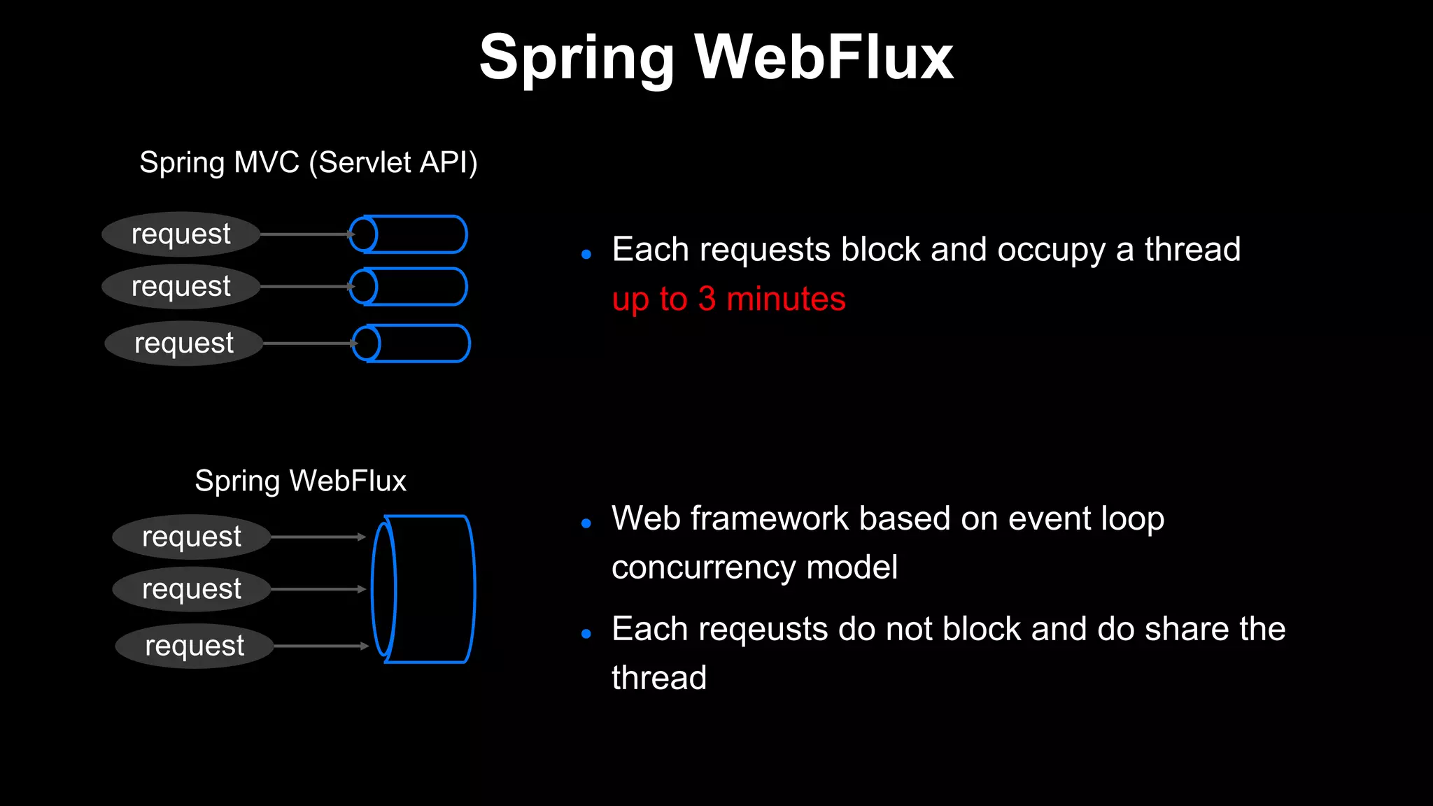 ● Each requests block and occupy a thread
up to 3 minutes
● Web framework based on event loop
concurrency model
● Each reqeusts do not block and do share the
thread
Spring WebFlux
request
request
request
request
request
request
Spring MVC (Servlet API)
Spring WebFlux
 