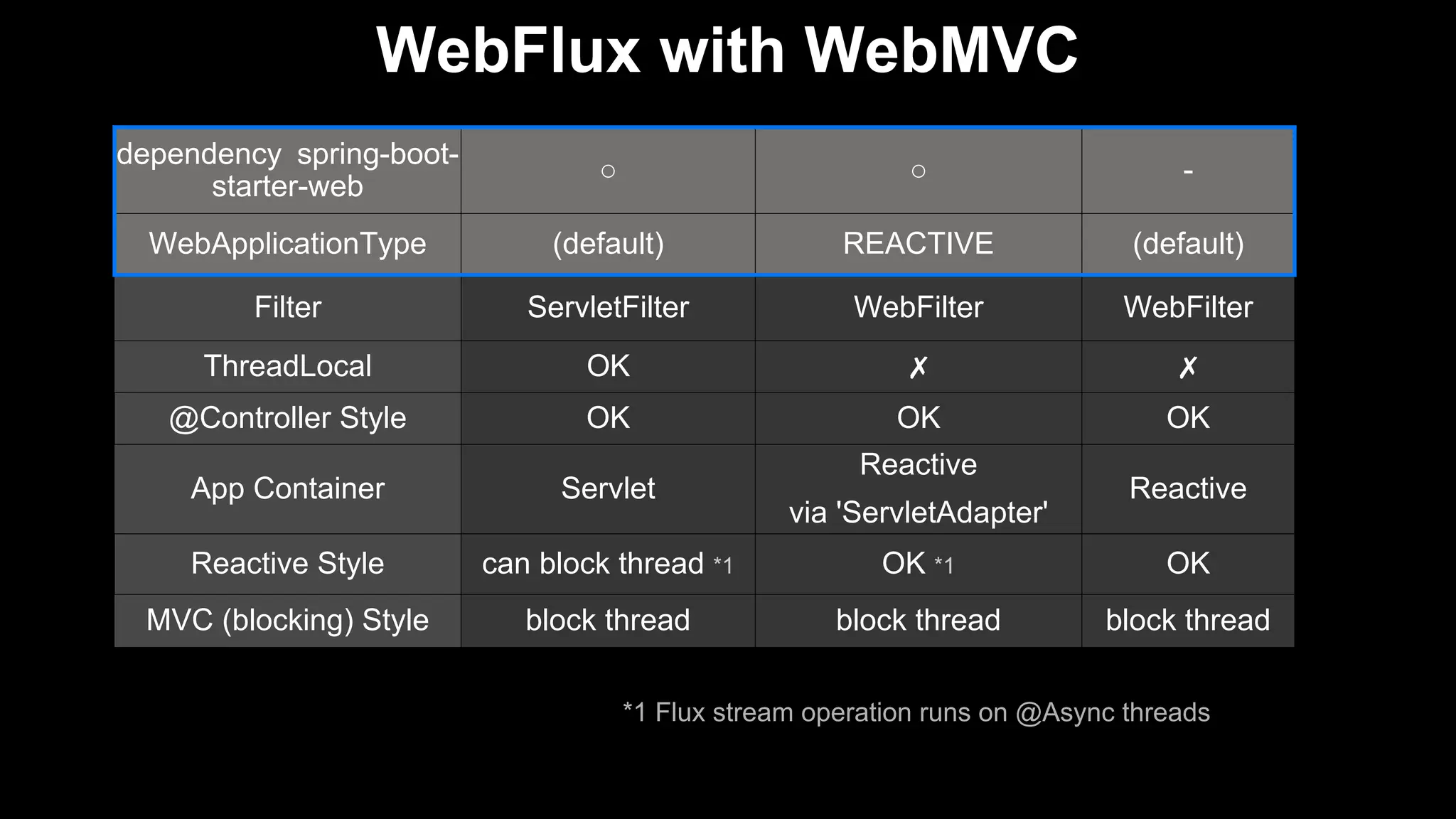 WebFlux with WebMVC
dependency spring-boot-
starter-web
○ ○ -
WebApplicationType (default) REACTIVE (default)
Filter ServletFilter WebFilter WebFilter
ThreadLocal OK ✗ ✗
@Controller Style OK OK OK
App Container Servlet
Reactive
via 'ServletAdapter'
Reactive
Reactive Style can block thread *1 OK *1 OK
MVC (blocking) Style block thread block thread block thread
*1 Flux stream operation runs on @Async threads
 