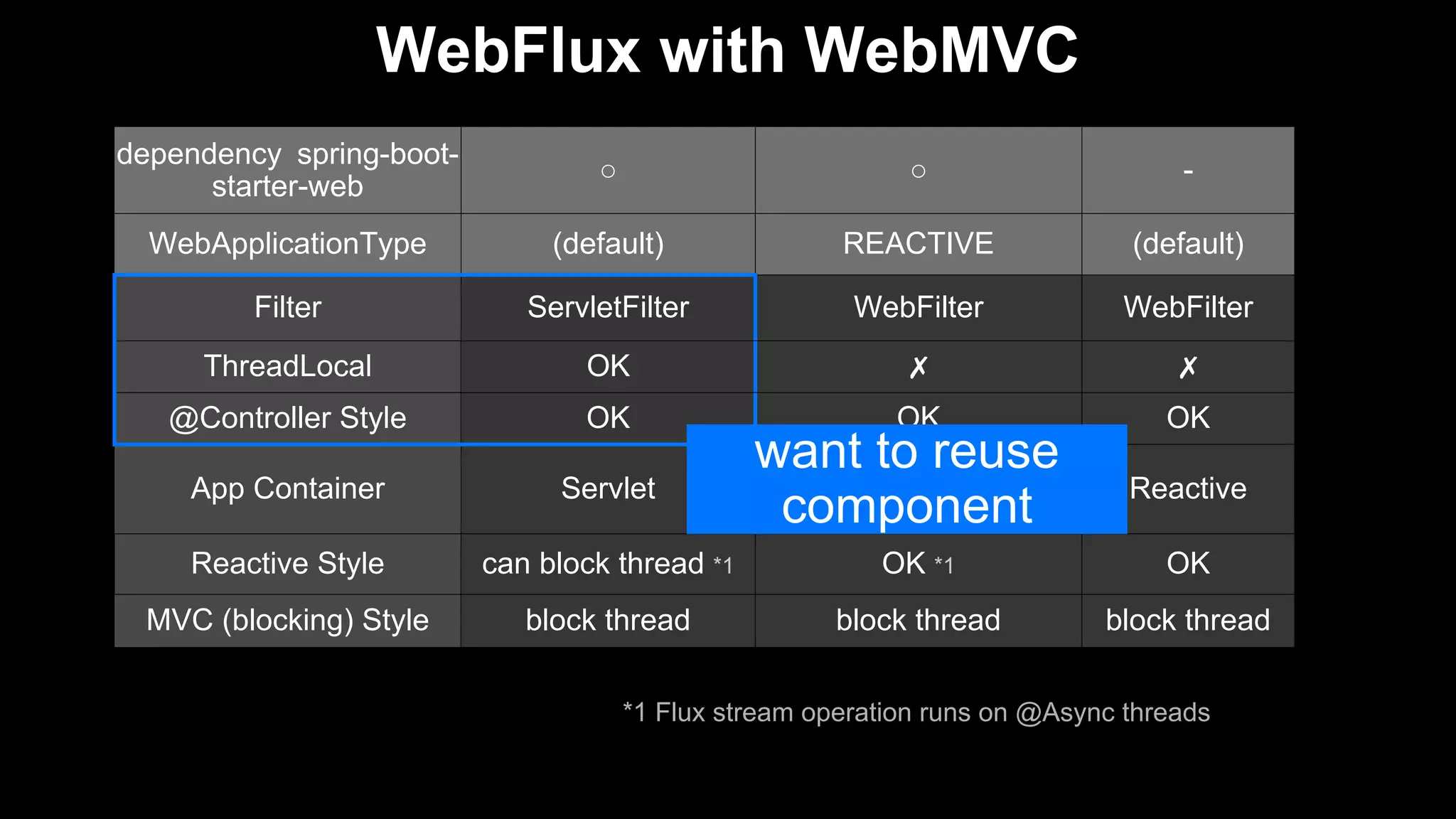 WebFlux with WebMVC
dependency spring-boot-
starter-web
○ ○ -
WebApplicationType (default) REACTIVE (default)
Filter ServletFilter WebFilter WebFilter
ThreadLocal OK ✗ ✗
@Controller Style OK OK OK
App Container Servlet
Reactive
via 'ServletAdapter'
Reactive
Reactive Style can block thread *1 OK *1 OK
MVC (blocking) Style block thread block thread block thread
*1 Flux stream operation runs on @Async threads
want to reuse
component
 