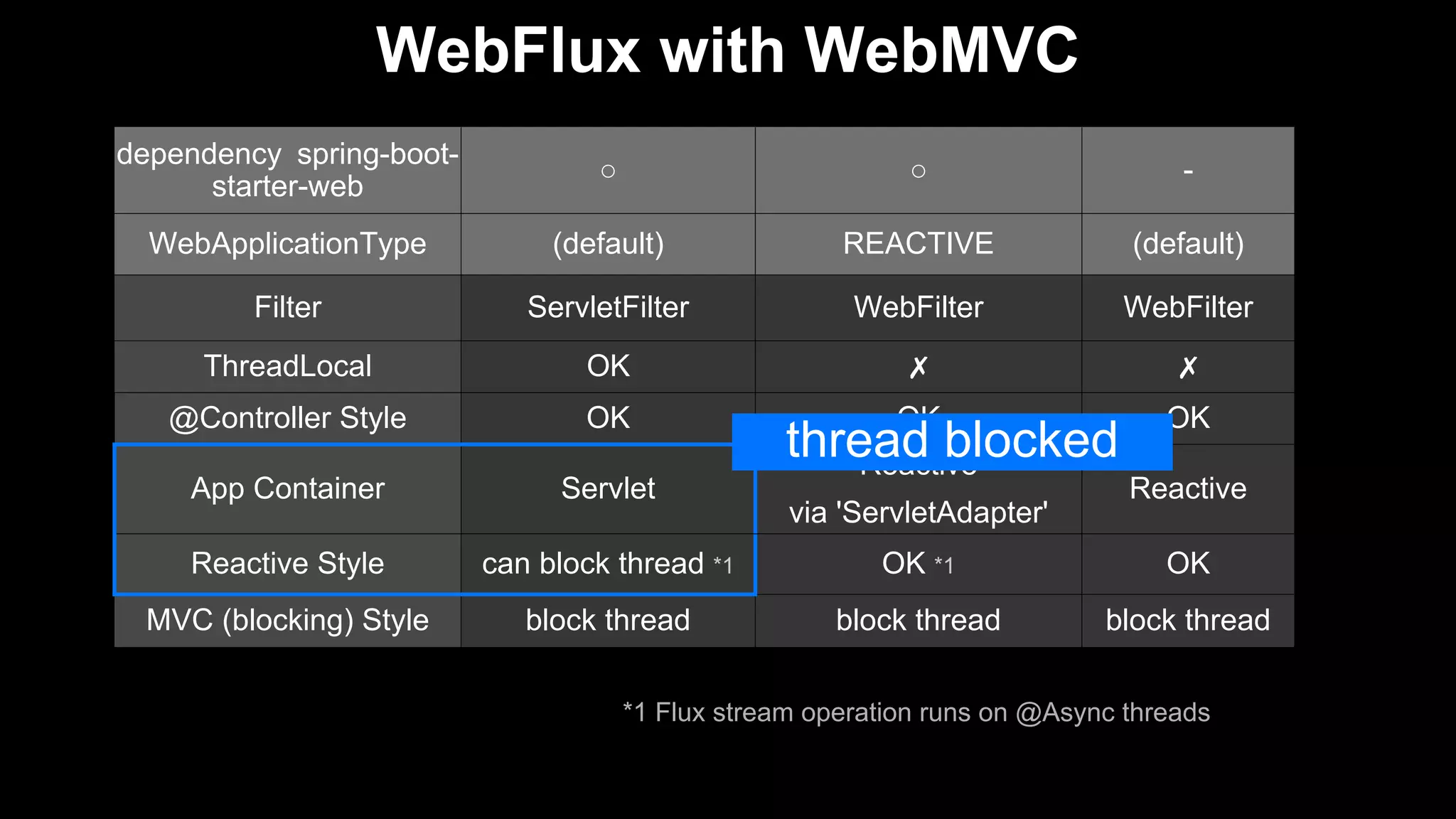 WebFlux with WebMVC
dependency spring-boot-
starter-web
○ ○ -
WebApplicationType (default) REACTIVE (default)
Filter ServletFilter WebFilter WebFilter
ThreadLocal OK ✗ ✗
@Controller Style OK OK OK
App Container Servlet
Reactive
via 'ServletAdapter'
Reactive
Reactive Style can block thread *1 OK *1 OK
MVC (blocking) Style block thread block thread block thread
*1 Flux stream operation runs on @Async threads
thread blocked
 