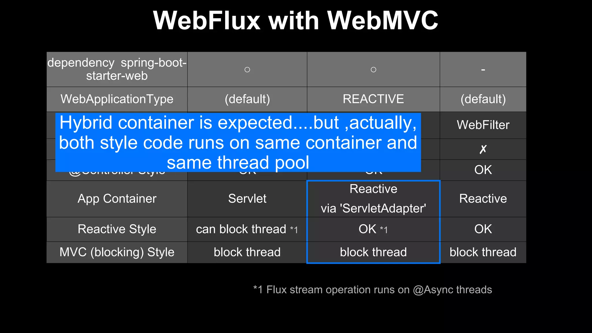 WebFlux with WebMVC
dependency spring-boot-
starter-web
○ ○ -
WebApplicationType (default) REACTIVE (default)
Filter ServletFilter WebFilter WebFilter
ThreadLocal OK ✗ ✗
@Controller Style OK OK OK
App Container Servlet
Reactive
via 'ServletAdapter'
Reactive
Reactive Style can block thread *1 OK *1 OK
MVC (blocking) Style block thread block thread block thread
*1 Flux stream operation runs on @Async threads
Hybrid container is expected....but ,actually,
both style code runs on same container and
same thread pool
 