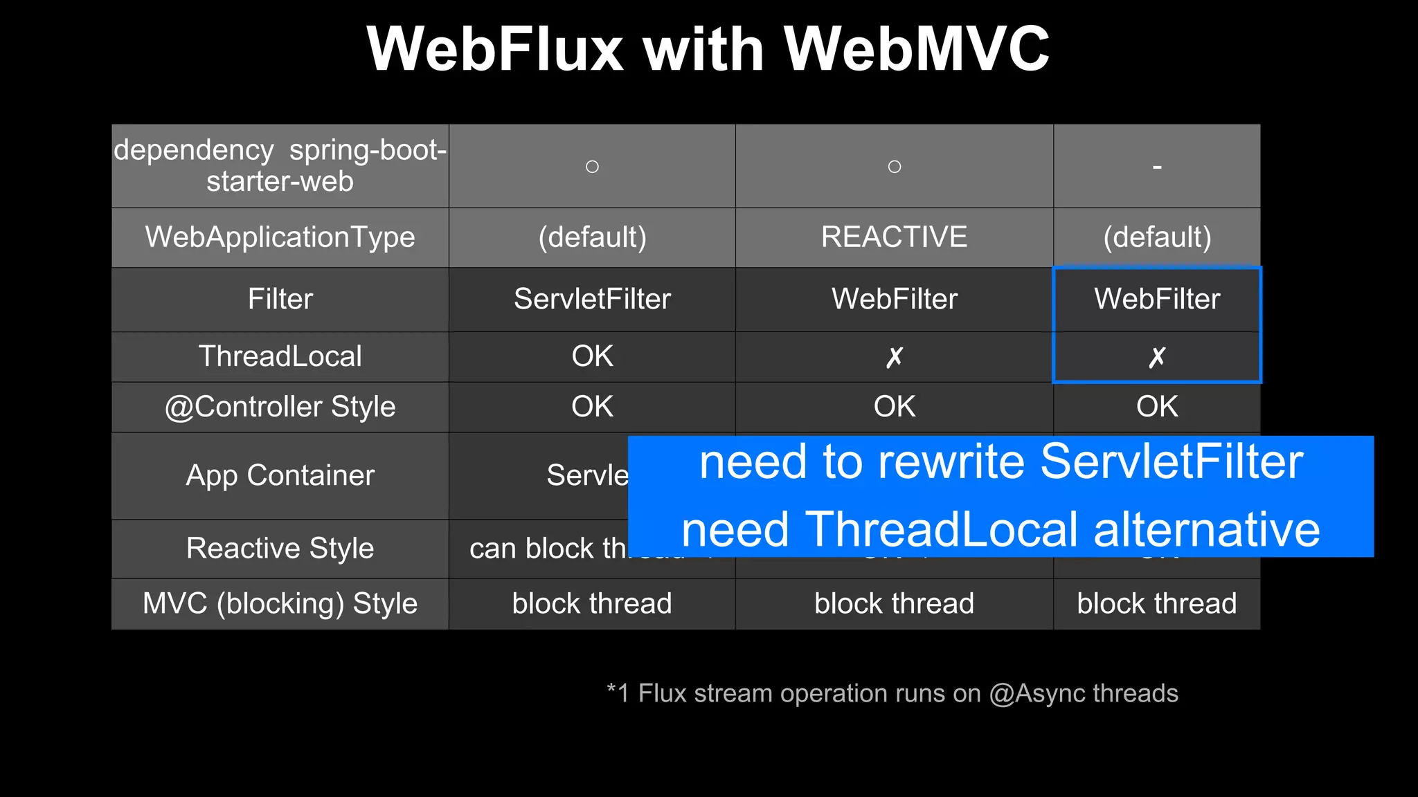 WebFlux with WebMVC
dependency spring-boot-
starter-web
○ ○ -
WebApplicationType (default) REACTIVE (default)
Filter ServletFilter WebFilter WebFilter
ThreadLocal OK ✗ ✗
@Controller Style OK OK OK
App Container Servlet
Reactive
via 'ServletAdapter'
Reactive
Reactive Style can block thread *1 OK *1 OK
MVC (blocking) Style block thread block thread block thread
*1 Flux stream operation runs on @Async threads
need to rewrite ServletFilter
need ThreadLocal alternative
 