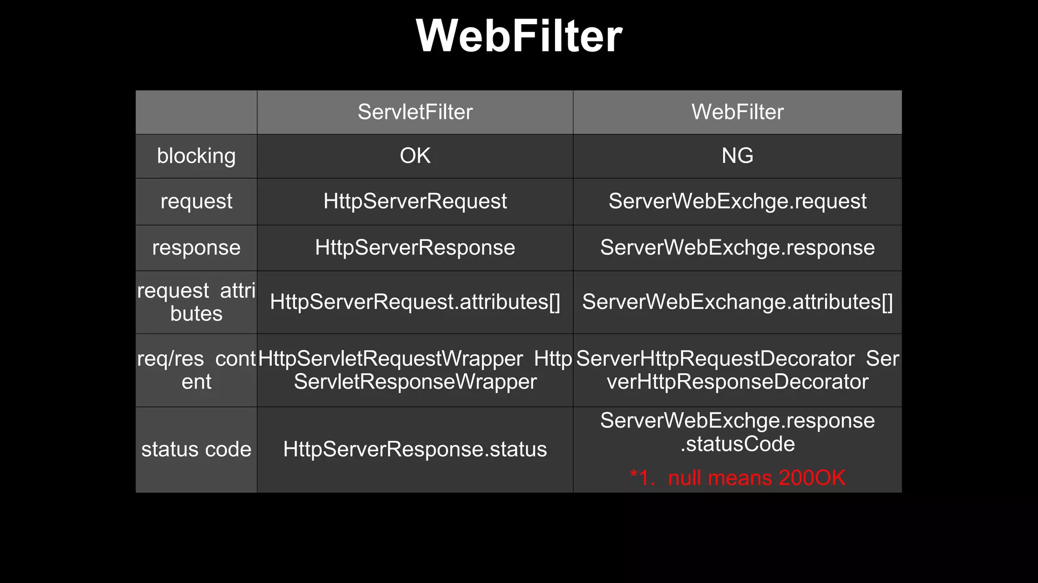 WebFilter
ServletFilter WebFilter
blocking OK NG
request HttpServerRequest ServerWebExchge.request
response HttpServerResponse ServerWebExchge.response
request attri
butes
HttpServerRequest.attributes[] ServerWebExchange.attributes[]
req/res cont
ent
HttpServletRequestWrapper Http
ServletResponseWrapper
ServerHttpRequestDecorator Ser
verHttpResponseDecorator
status code HttpServerResponse.status
ServerWebExchge.response
.statusCode
*1. null means 200OK
 