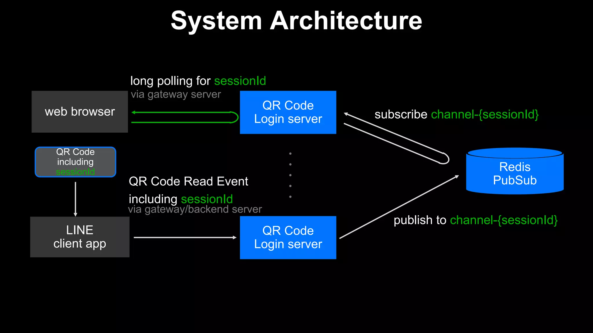 System Architecture
QR Code
Login server
web browser
long polling for sessionId
QR Code Read Event
including sessionId
Redis
PubSub
LINE
client app
via gateway server
via gateway/backend server
QR Code
Login server
publish to channel-{sessionId}
subscribe channel-{sessionId}
・・・・・
QR Code
including
sessionId
 