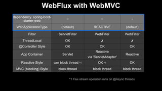 WebFlux with WebMVC
dependency spring-boot-
starter-web
○ ○ -
WebApplicationType (default) REACTIVE (default)
Filter ServletFilter WebFilter WebFilter
ThreadLocal OK ✗ ✗
@Controller Style OK OK OK
App Container Servlet
Reactive
via 'ServletAdapter'
Reactive
Reactive Style can block thread *1 OK *1 OK
MVC (blocking) Style block thread block thread block thread
*1 Flux stream operation runs on @Async threads
 