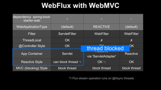 WebFlux with WebMVC
dependency spring-boot-
starter-web
○ ○ -
WebApplicationType (default) REACTIVE (default)
Filter ServletFilter WebFilter WebFilter
ThreadLocal OK ✗ ✗
@Controller Style OK OK OK
App Container Servlet
Reactive
via 'ServletAdapter'
Reactive
Reactive Style can block thread *1 OK *1 OK
MVC (blocking) Style block thread block thread block thread
*1 Flux stream operation runs on @Async threads
thread blocked
 