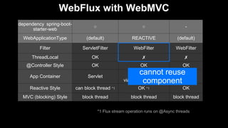 WebFlux with WebMVC
dependency spring-boot-
starter-web
○ ○ -
WebApplicationType (default) REACTIVE (default)
Filter ServletFilter WebFilter WebFilter
ThreadLocal OK ✗ ✗
@Controller Style OK OK OK
App Container Servlet
Reactive
via 'ServletAdapter'
Reactive
Reactive Style can block thread *1 OK *1 OK
MVC (blocking) Style block thread block thread block thread
*1 Flux stream operation runs on @Async threads
cannot reuse
component
 