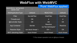 WebFlux with WebMVC
dependency spring-boot-
starter-web
○ ○ -
WebApplicationType (default) REACTIVE (default)
Filter ServletFilter WebFilter WebFilter
ThreadLocal OK ✗ ✗
@Controller Style OK OK OK
App Container Servlet
Reactive
via 'ServletAdapter'
Reactive
Reactive Style can block thread *1 OK *1 OK
MVC (blocking) Style block thread block thread block thread
*1 Flux stream operation runs on @Async threads
'Pure' WebFlux applied'Pure' WebFlux applied
 